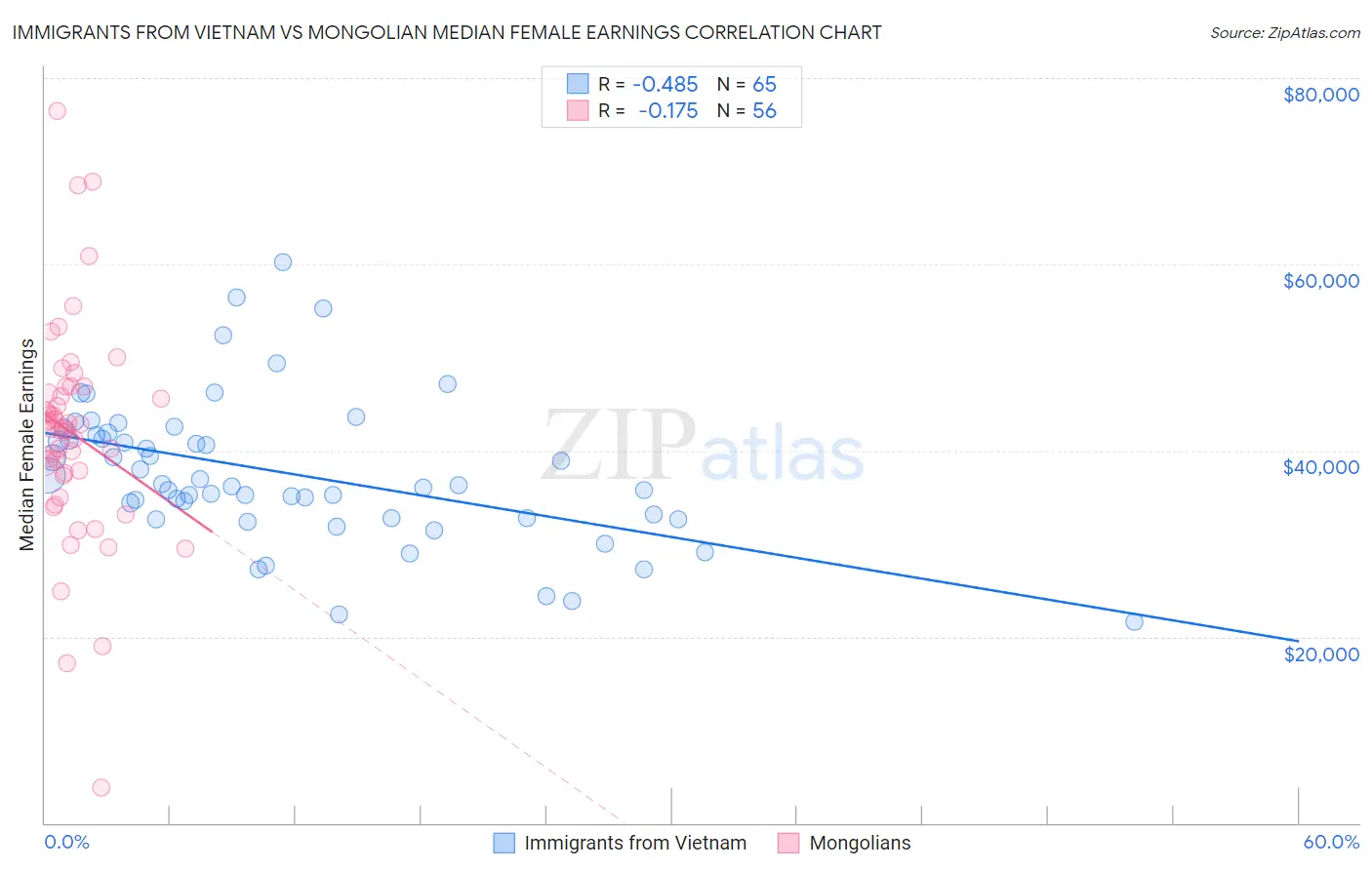 Immigrants from Vietnam vs Mongolian Median Female Earnings