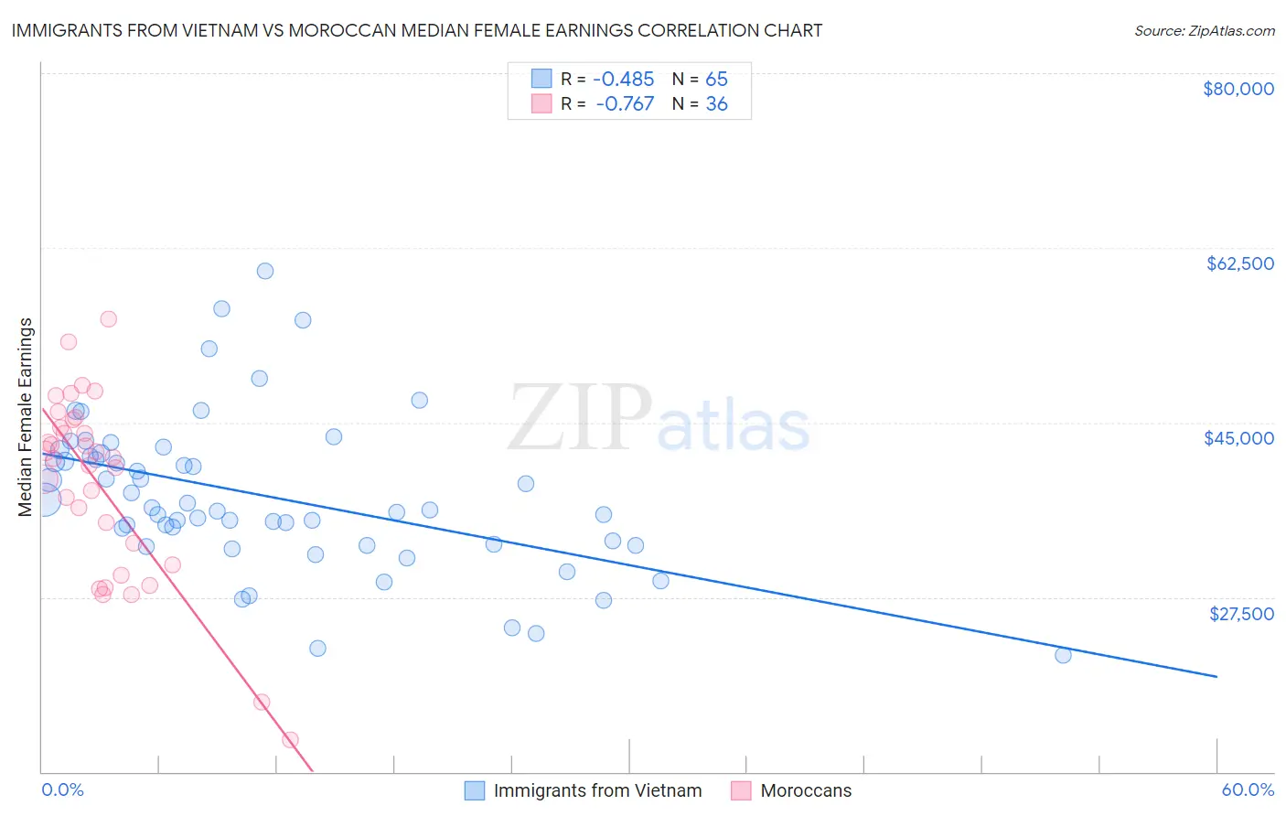 Immigrants from Vietnam vs Moroccan Median Female Earnings