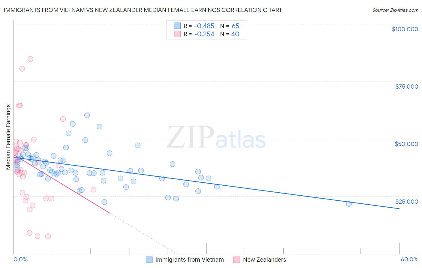 Immigrants from Vietnam vs New Zealander Median Female Earnings