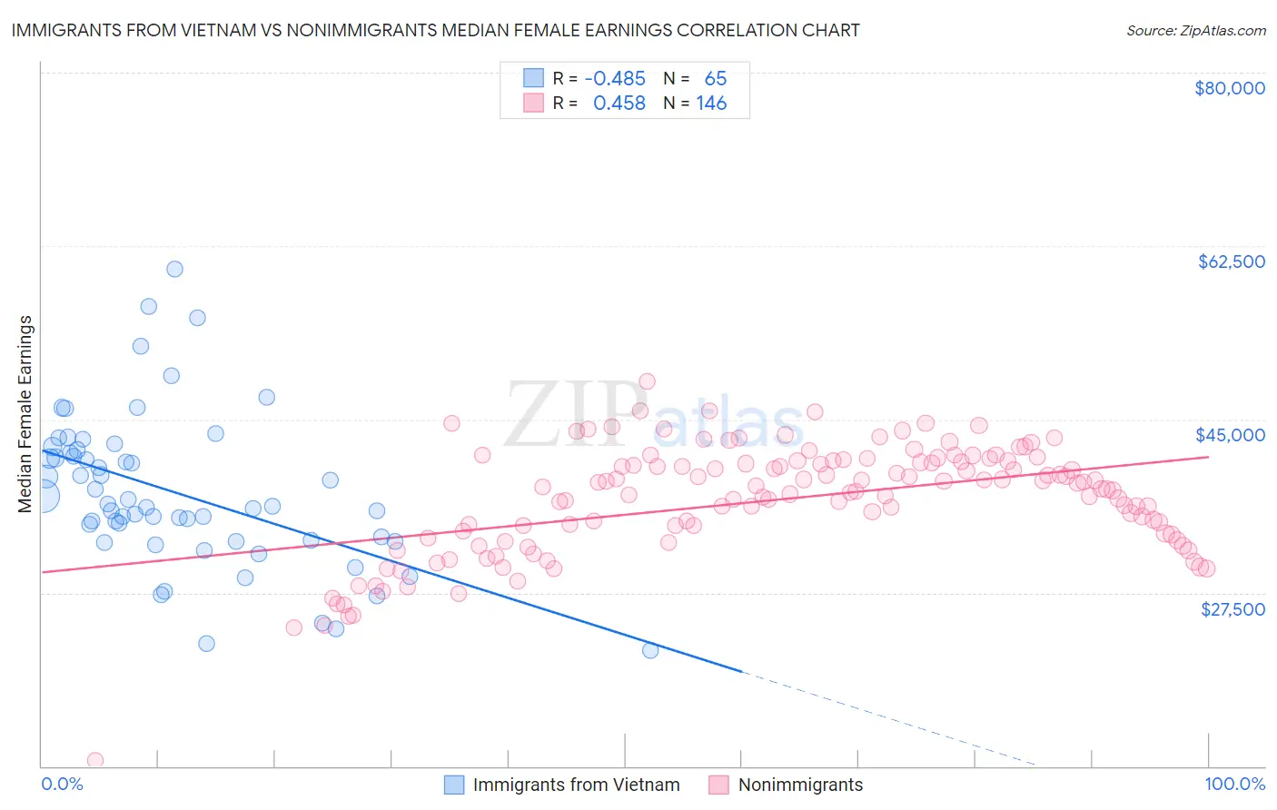 Immigrants from Vietnam vs Nonimmigrants Median Female Earnings