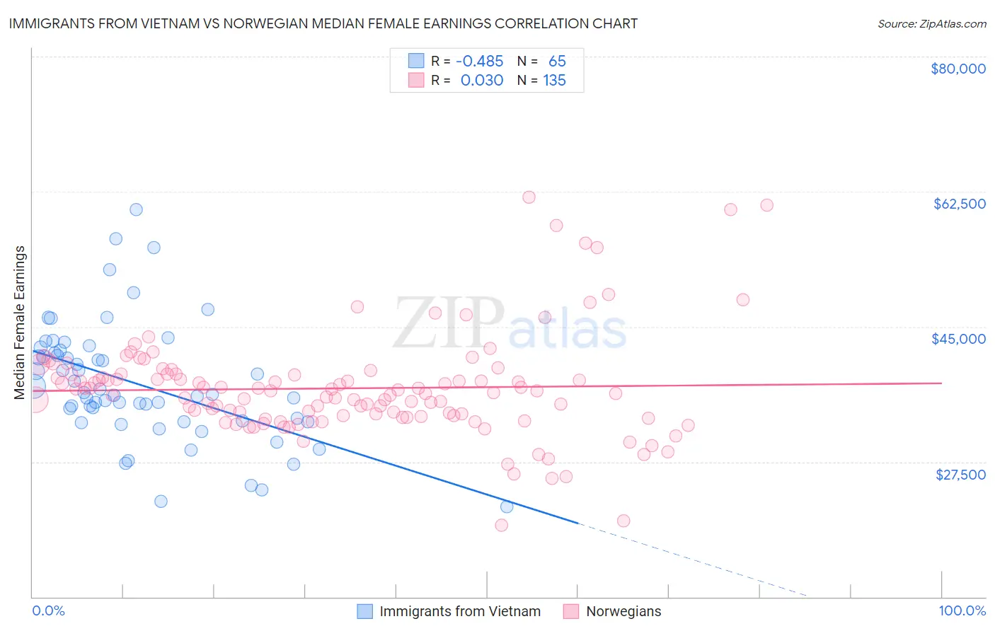 Immigrants from Vietnam vs Norwegian Median Female Earnings
