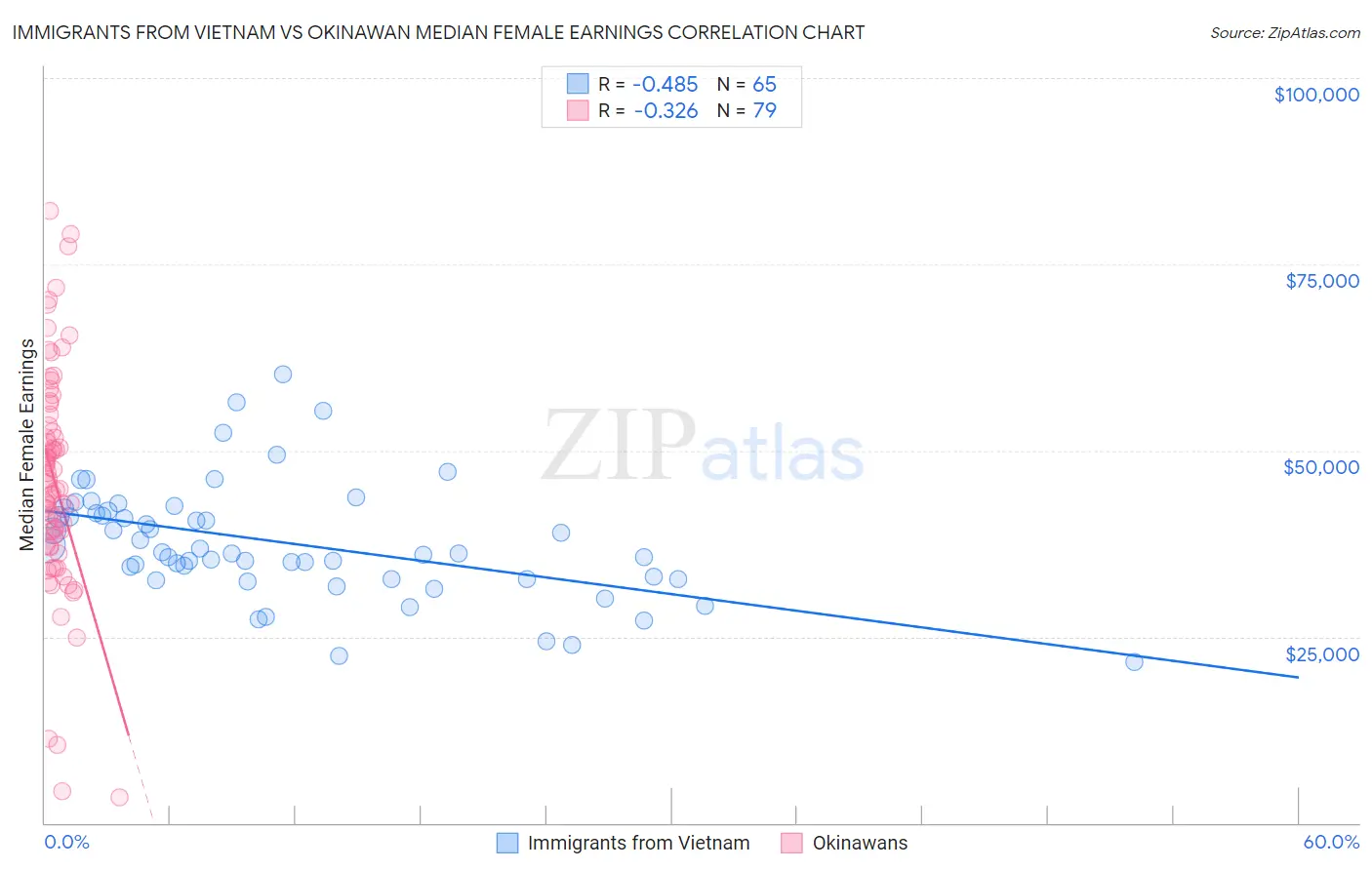 Immigrants from Vietnam vs Okinawan Median Female Earnings