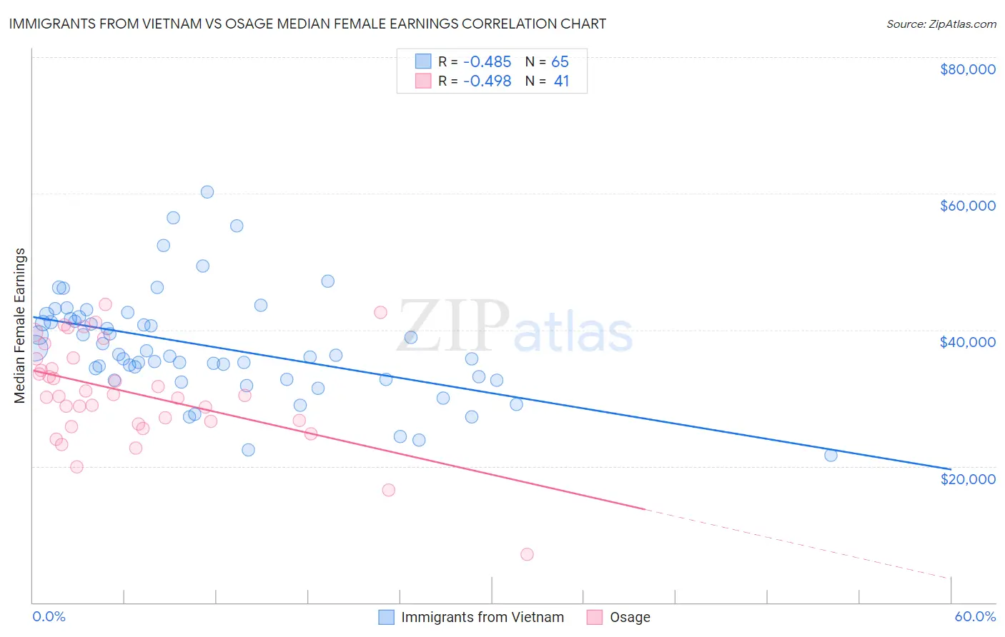 Immigrants from Vietnam vs Osage Median Female Earnings