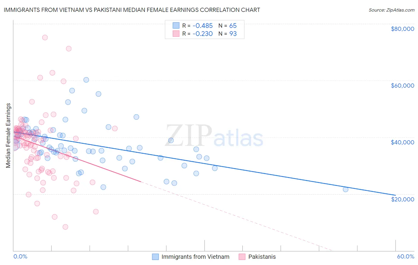 Immigrants from Vietnam vs Pakistani Median Female Earnings