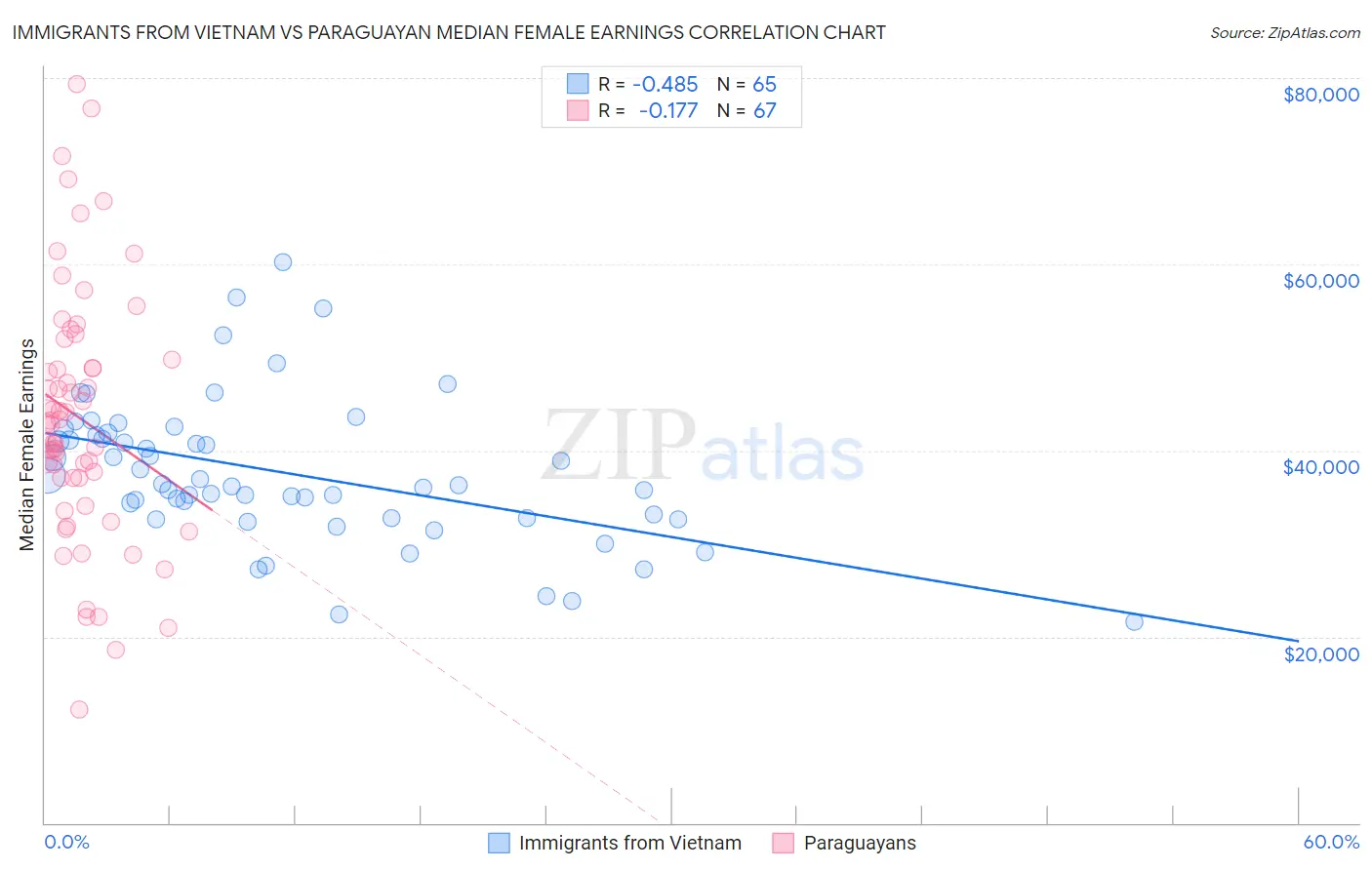 Immigrants from Vietnam vs Paraguayan Median Female Earnings