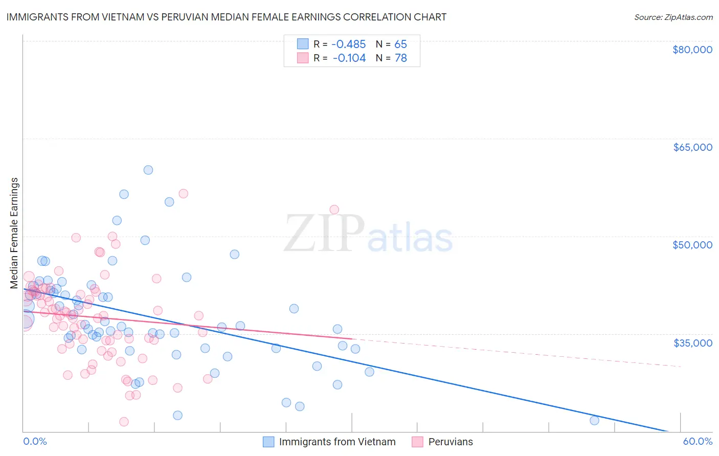 Immigrants from Vietnam vs Peruvian Median Female Earnings