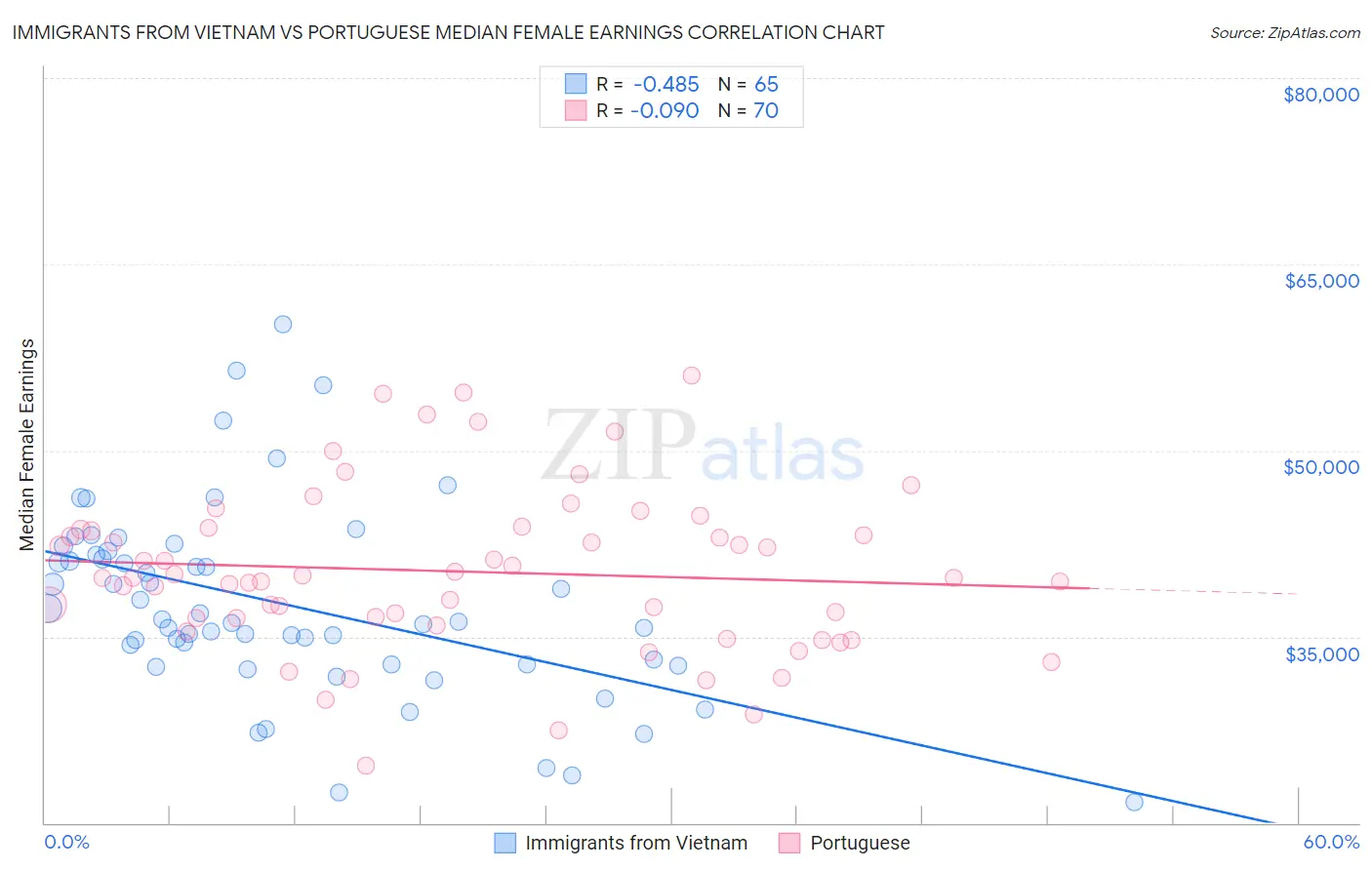 Immigrants from Vietnam vs Portuguese Median Female Earnings