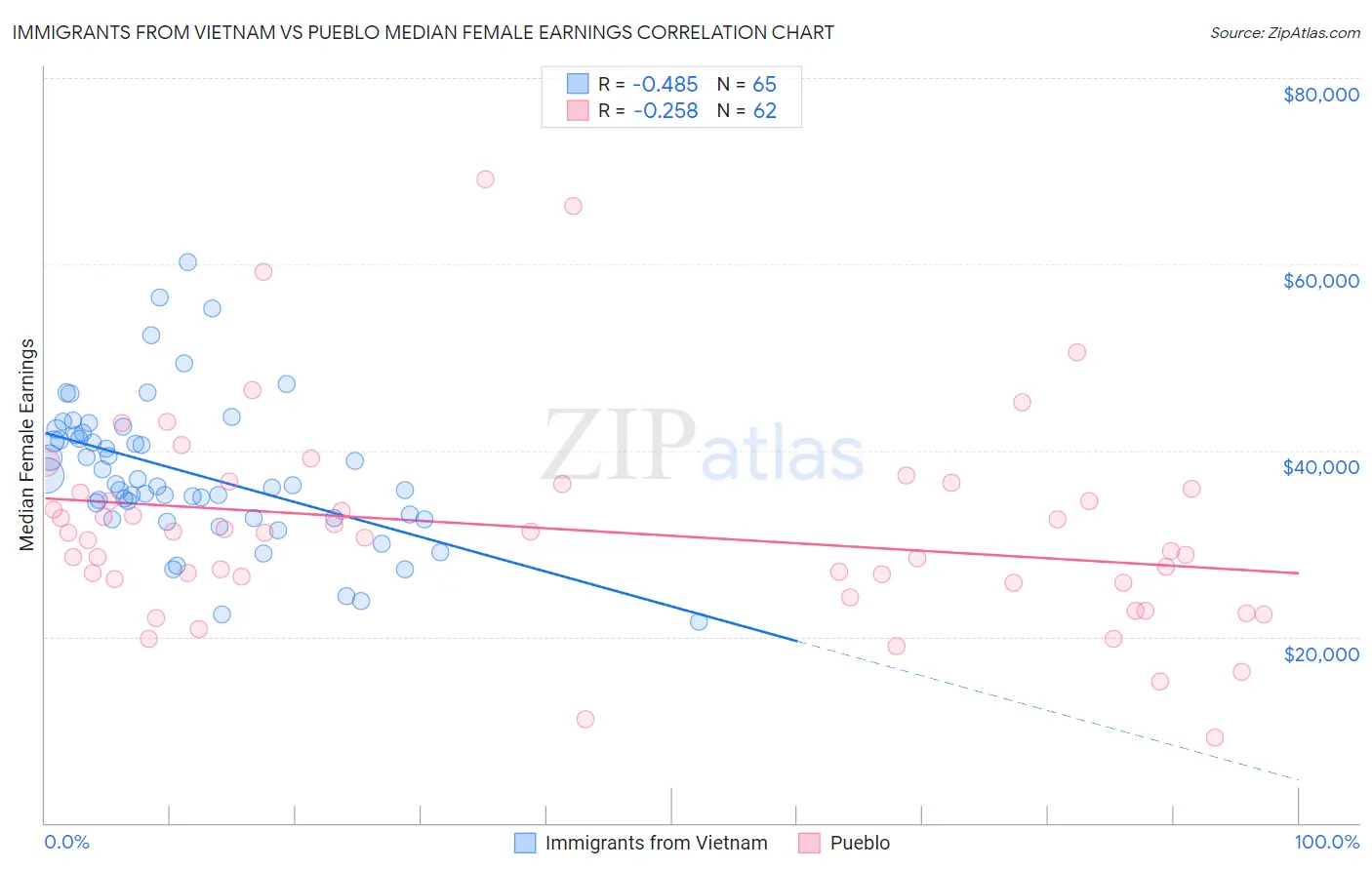 Immigrants from Vietnam vs Pueblo Median Female Earnings