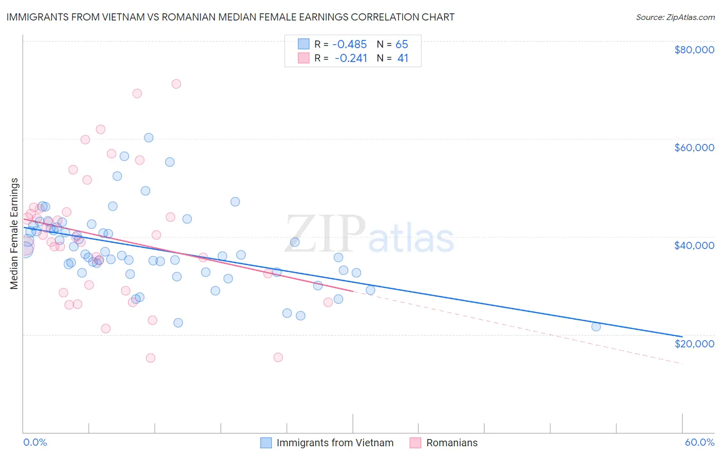 Immigrants from Vietnam vs Romanian Median Female Earnings