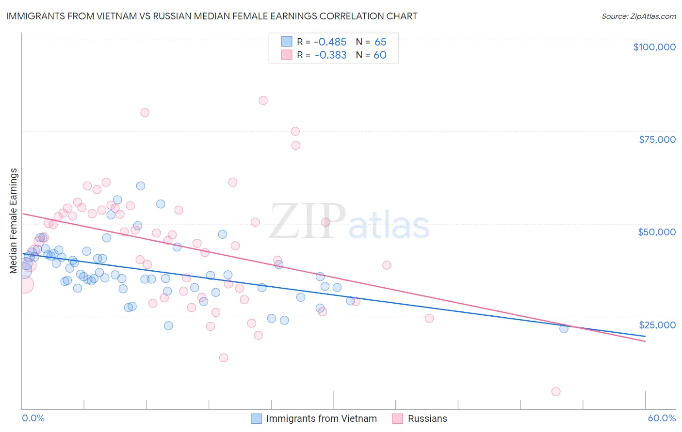 Immigrants from Vietnam vs Russian Median Female Earnings