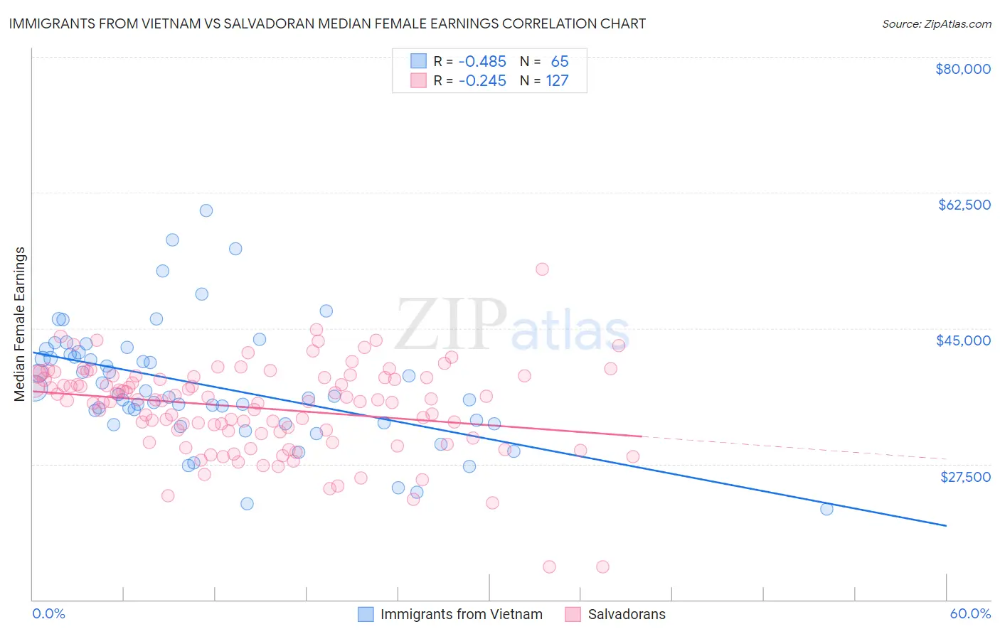 Immigrants from Vietnam vs Salvadoran Median Female Earnings