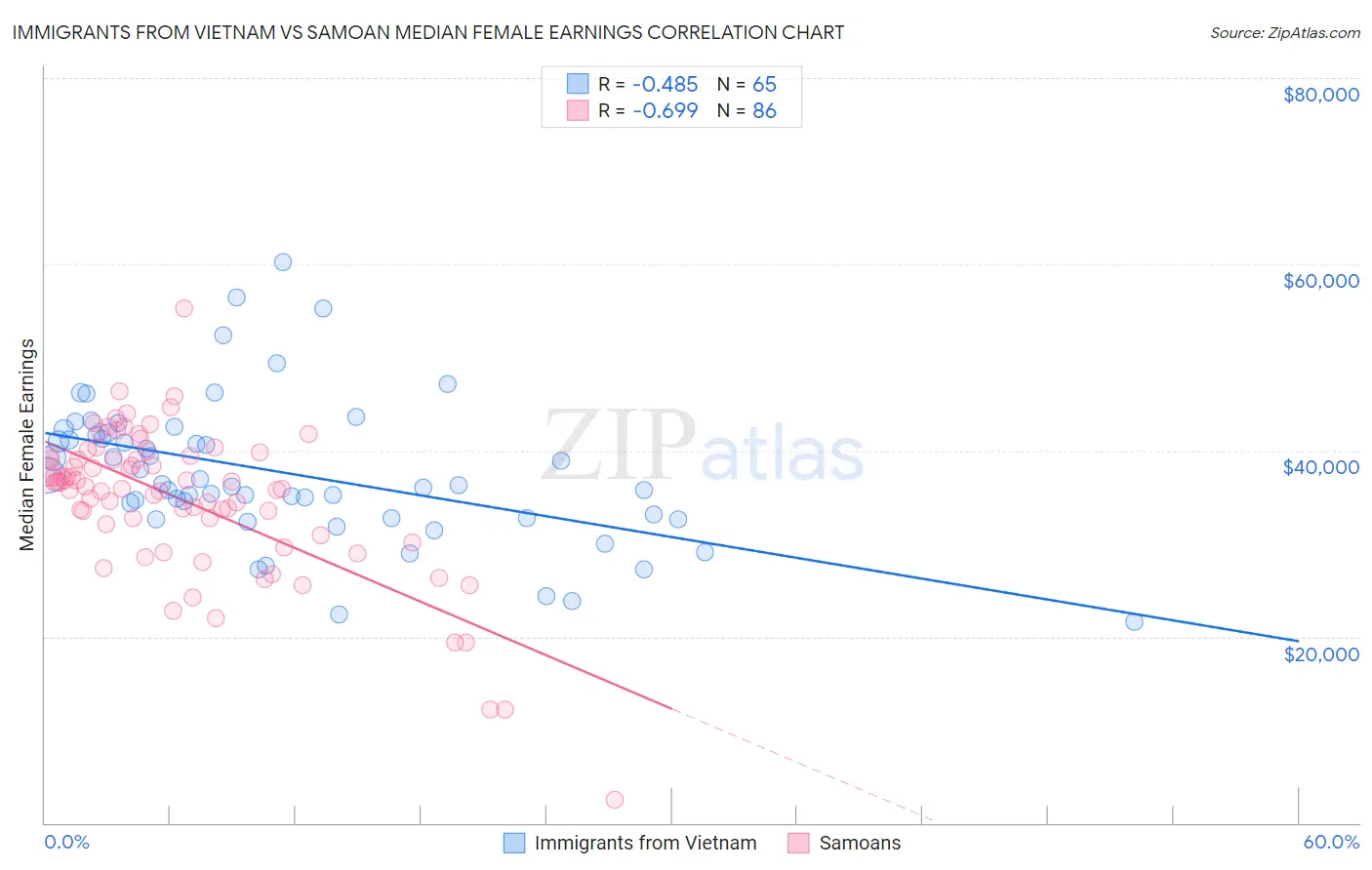 Immigrants from Vietnam vs Samoan Median Female Earnings