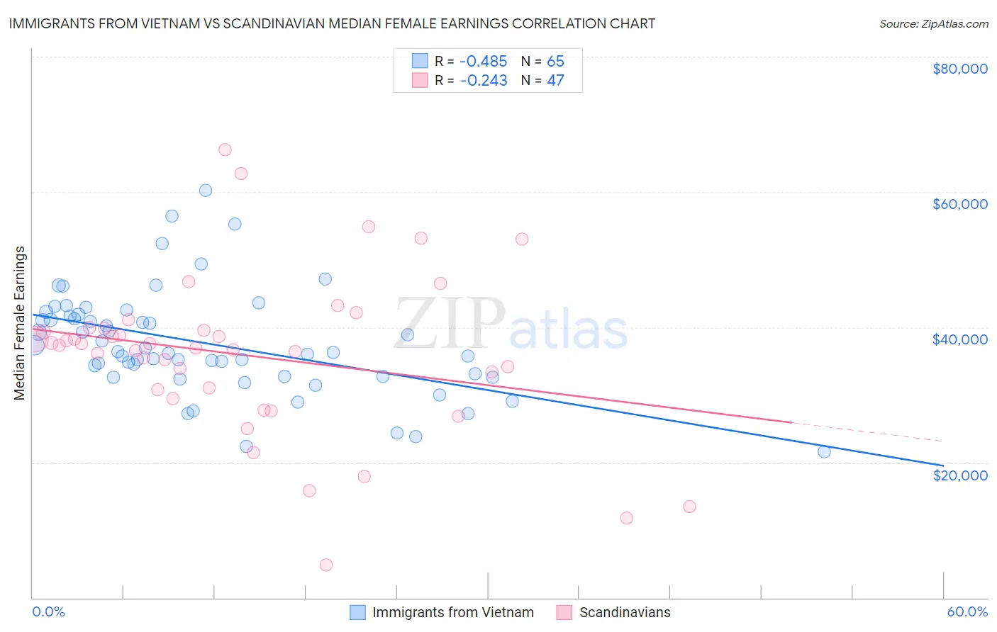 Immigrants from Vietnam vs Scandinavian Median Female Earnings