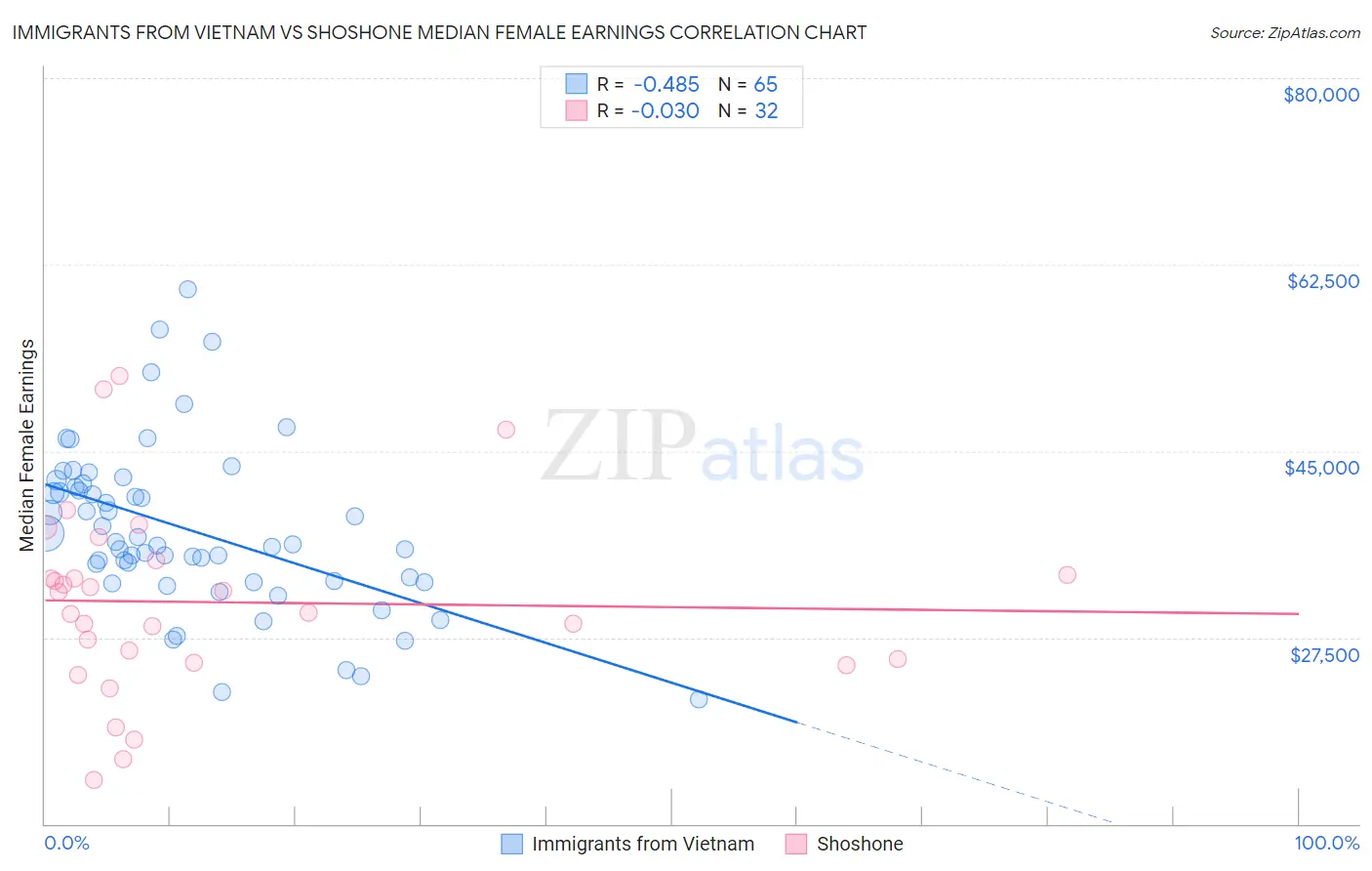 Immigrants from Vietnam vs Shoshone Median Female Earnings