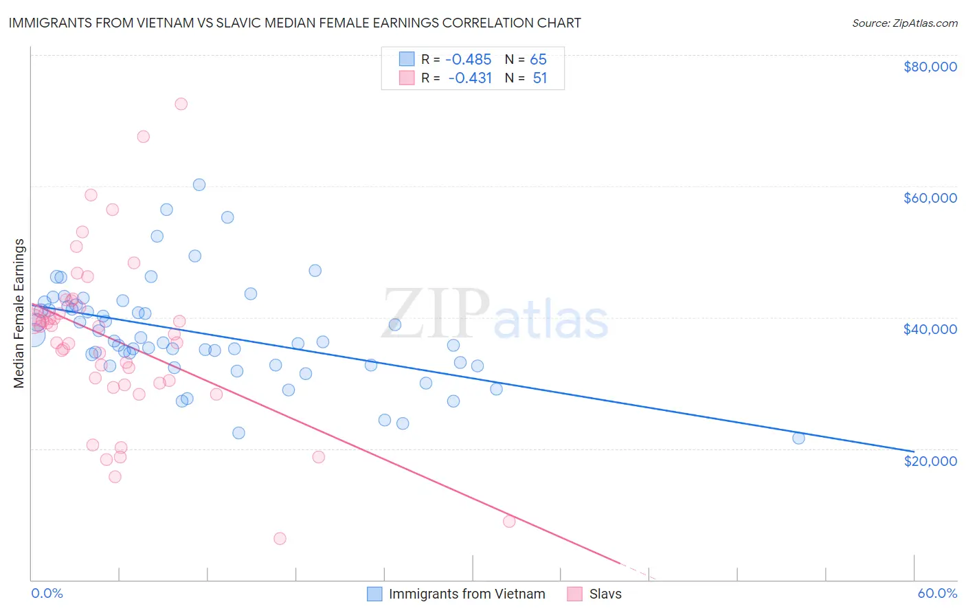 Immigrants from Vietnam vs Slavic Median Female Earnings