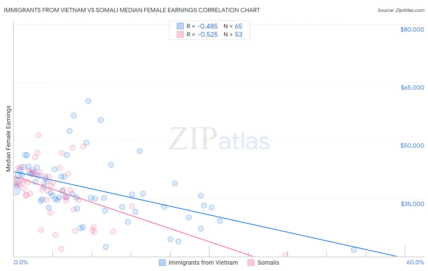 Immigrants from Vietnam vs Somali Median Female Earnings