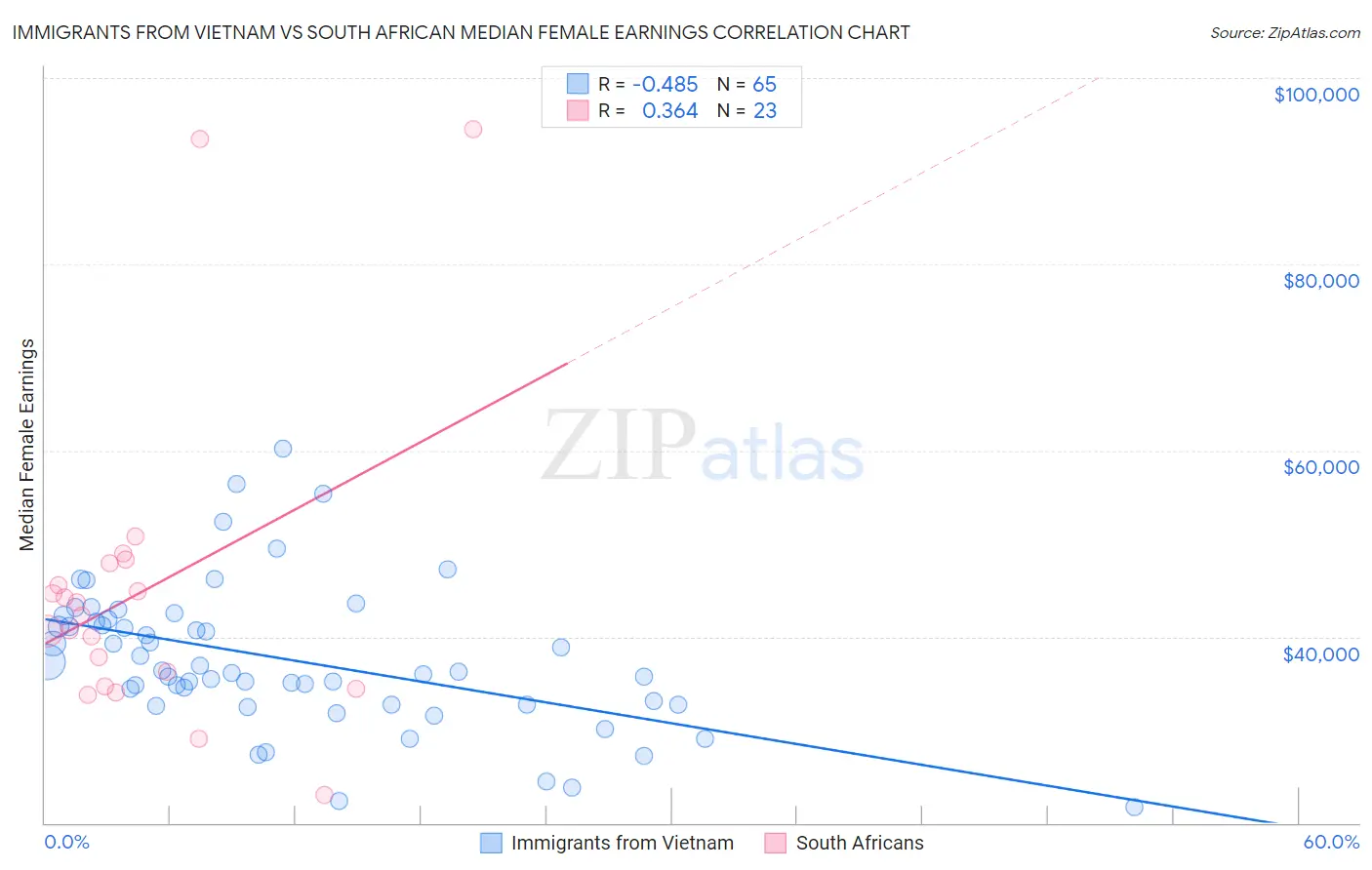 Immigrants from Vietnam vs South African Median Female Earnings