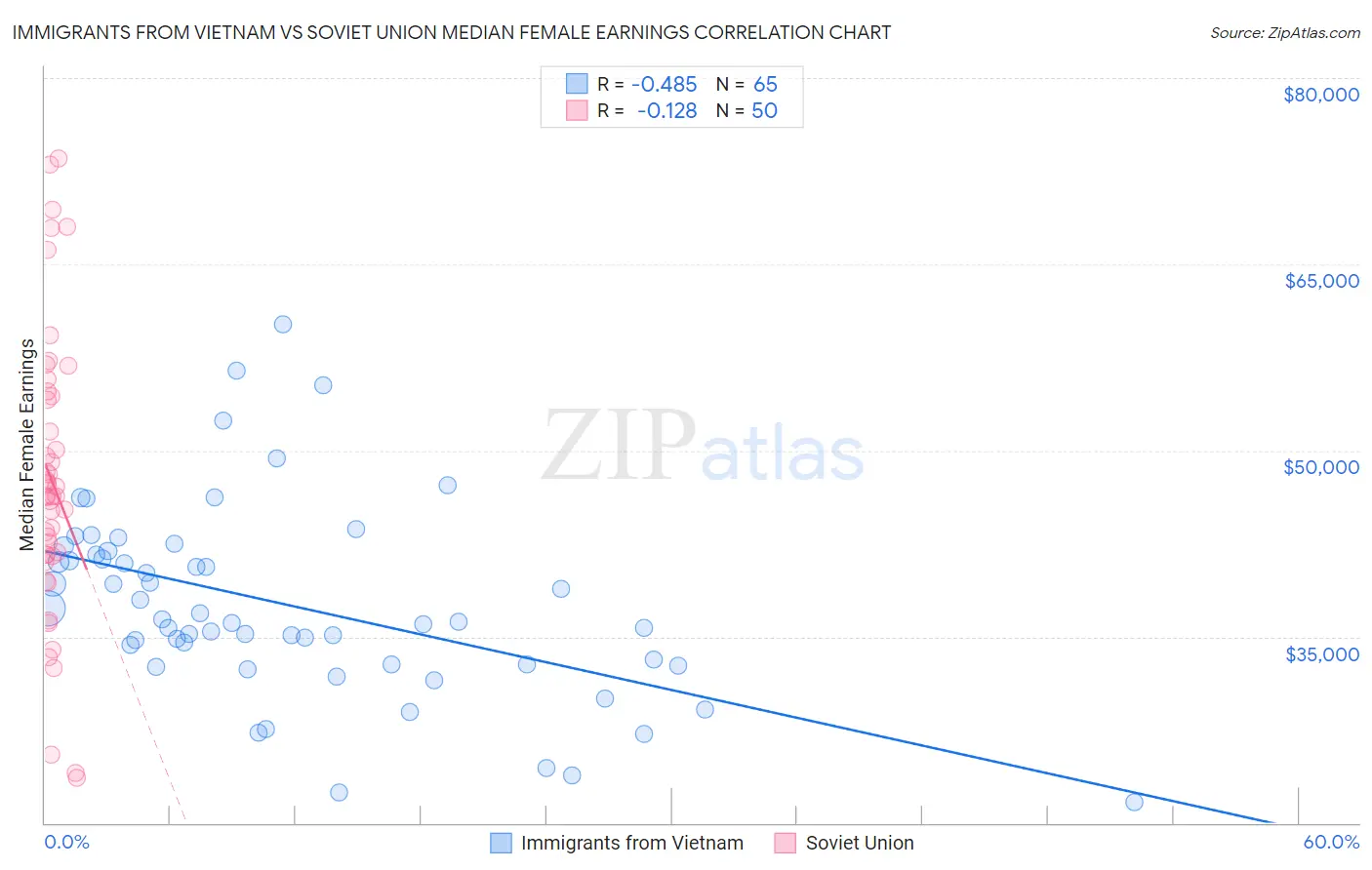 Immigrants from Vietnam vs Soviet Union Median Female Earnings