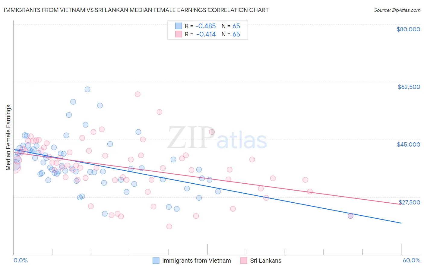 Immigrants from Vietnam vs Sri Lankan Median Female Earnings