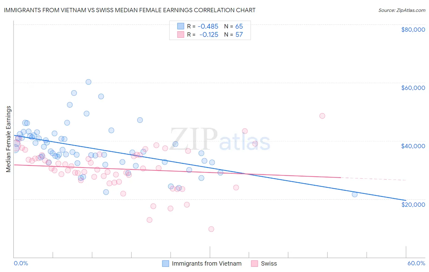 Immigrants from Vietnam vs Swiss Median Female Earnings