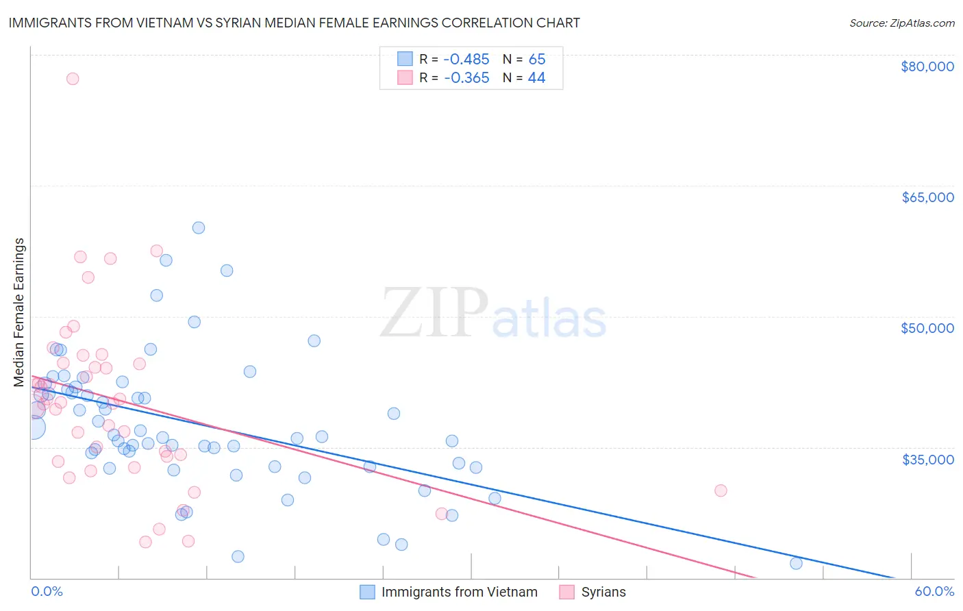Immigrants from Vietnam vs Syrian Median Female Earnings