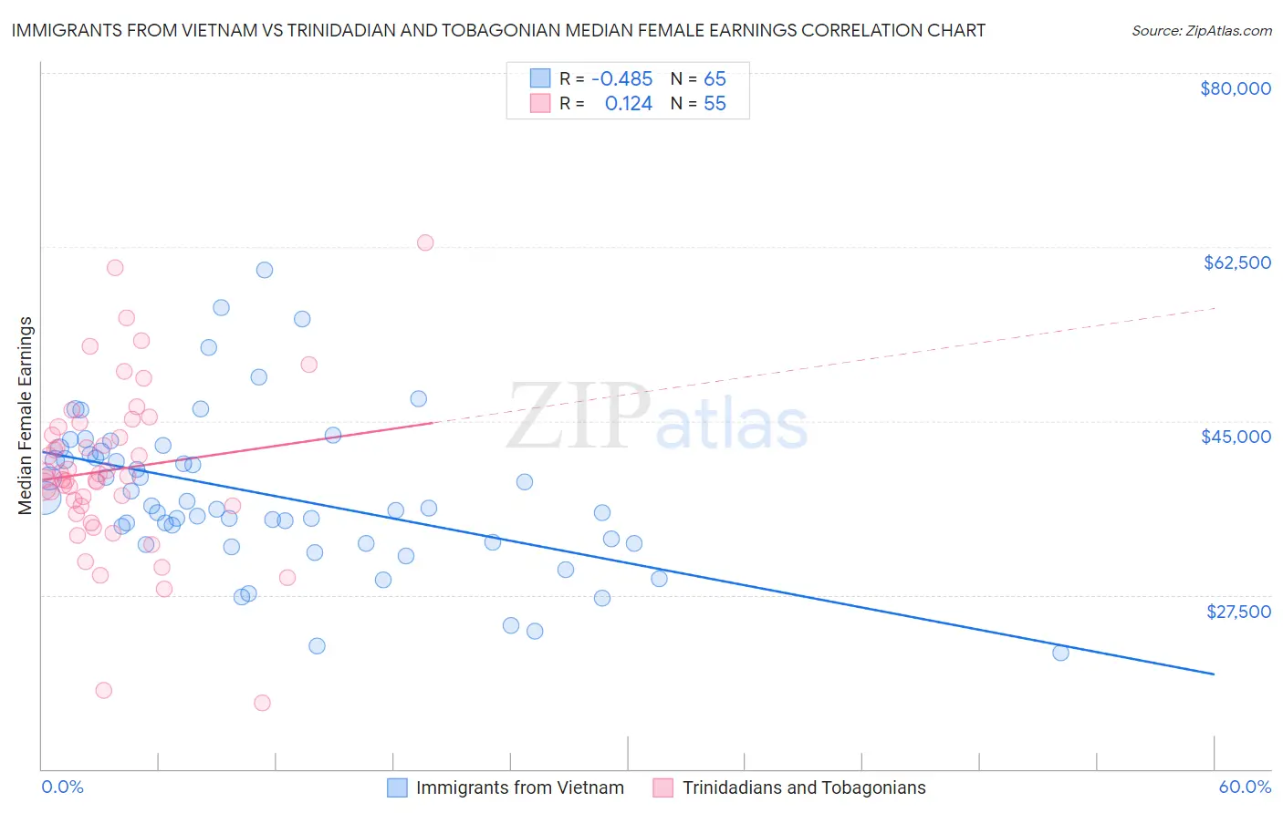 Immigrants from Vietnam vs Trinidadian and Tobagonian Median Female Earnings