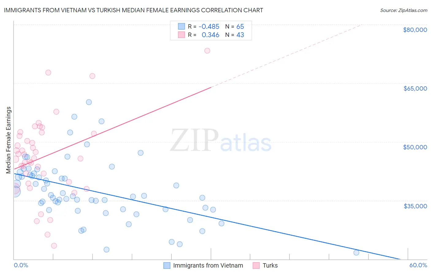 Immigrants from Vietnam vs Turkish Median Female Earnings
