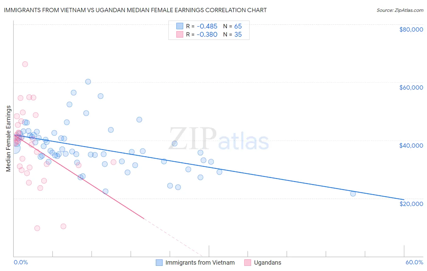 Immigrants from Vietnam vs Ugandan Median Female Earnings