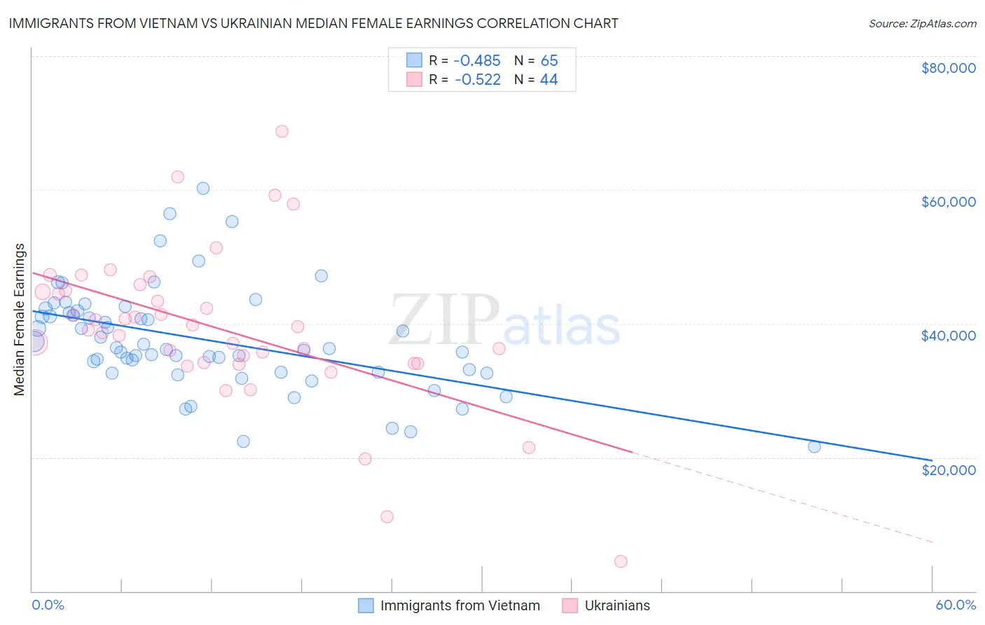 Immigrants from Vietnam vs Ukrainian Median Female Earnings