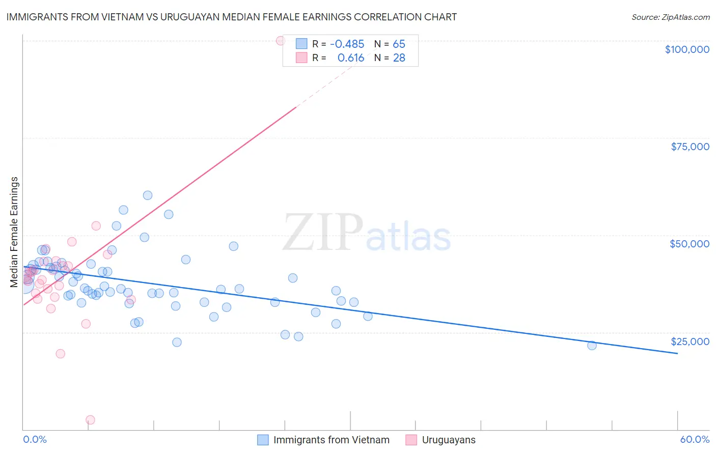 Immigrants from Vietnam vs Uruguayan Median Female Earnings