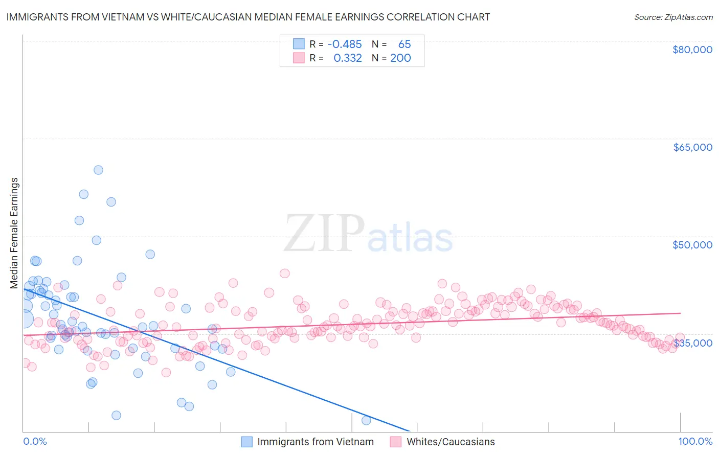 Immigrants from Vietnam vs White/Caucasian Median Female Earnings