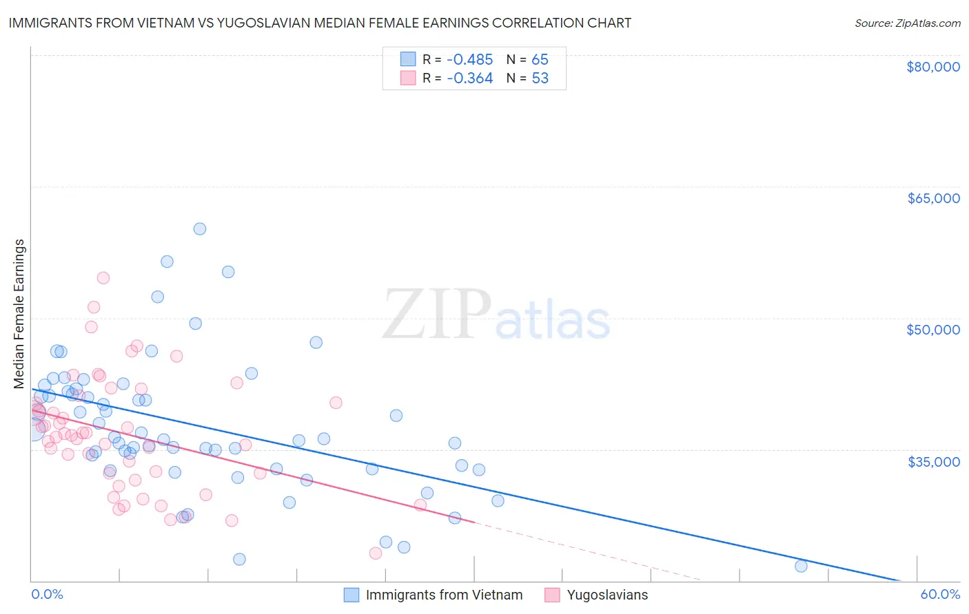 Immigrants from Vietnam vs Yugoslavian Median Female Earnings