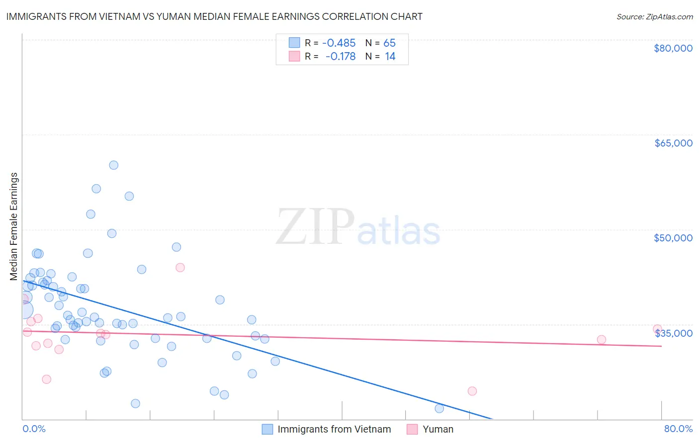 Immigrants from Vietnam vs Yuman Median Female Earnings