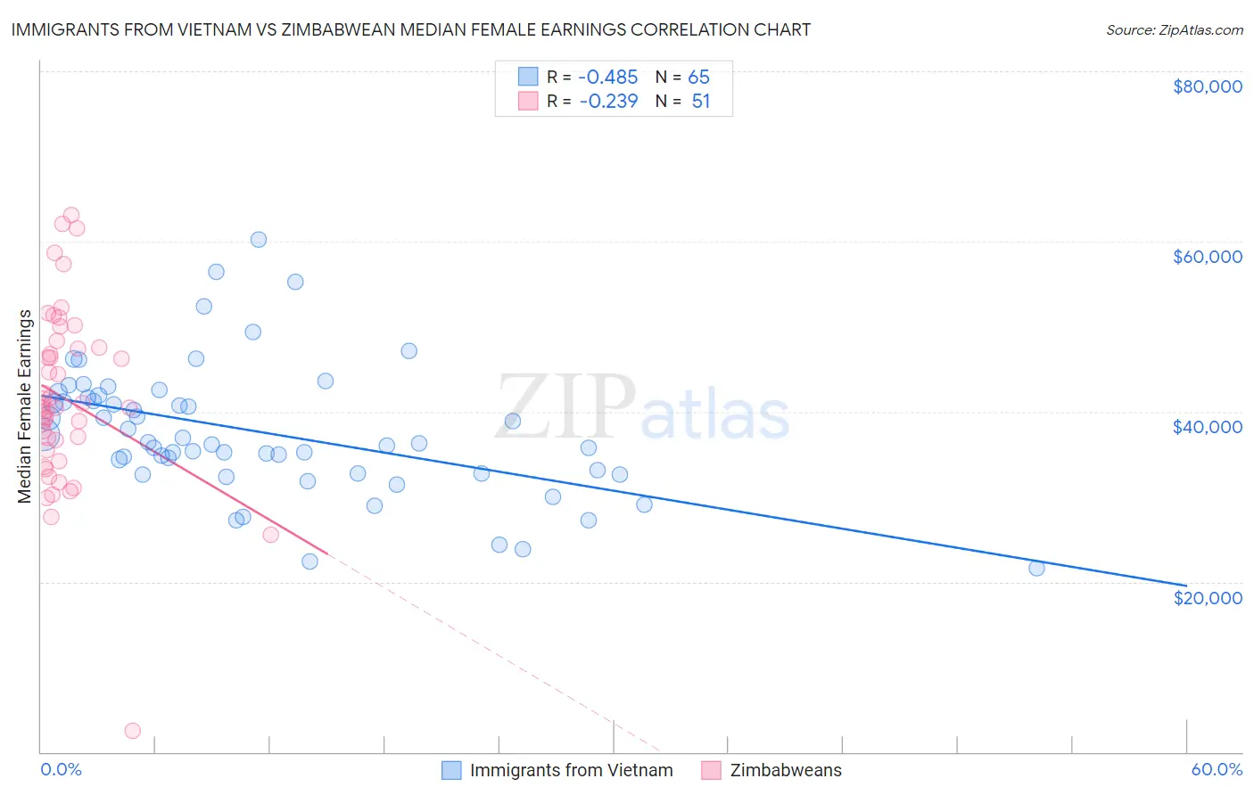 Immigrants from Vietnam vs Zimbabwean Median Female Earnings