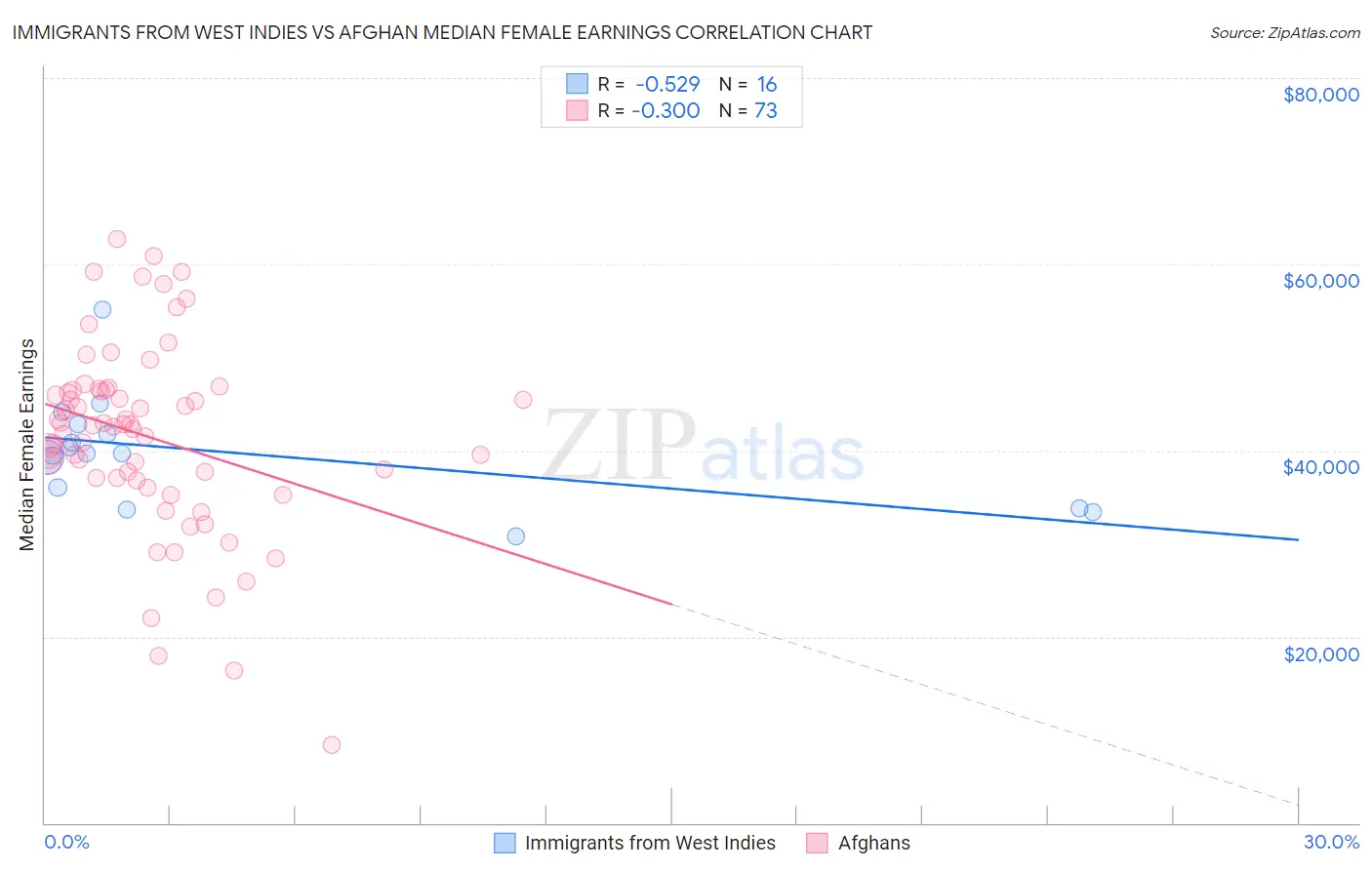 Immigrants from West Indies vs Afghan Median Female Earnings
