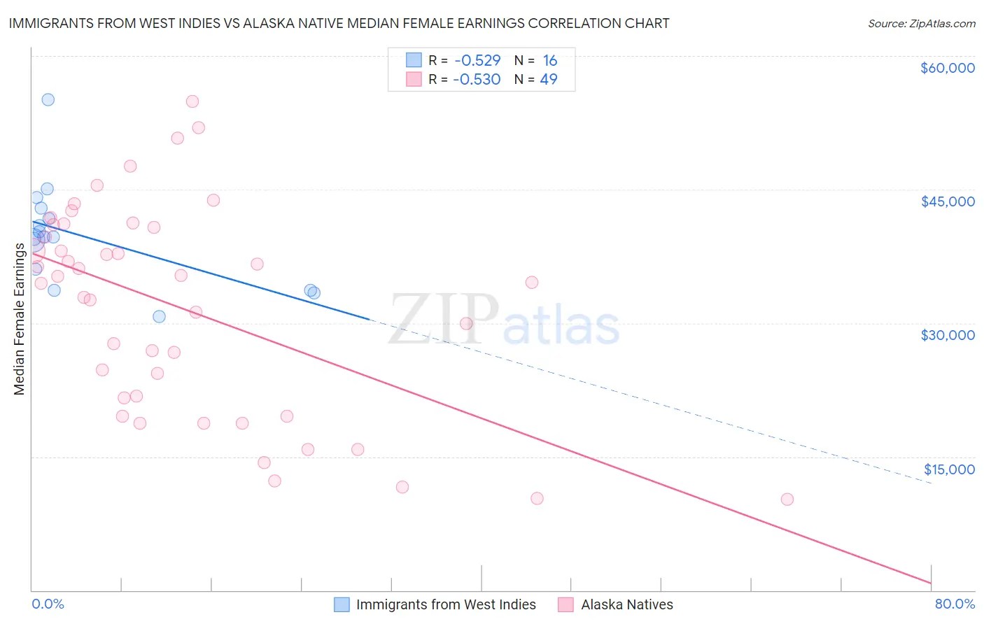 Immigrants from West Indies vs Alaska Native Median Female Earnings