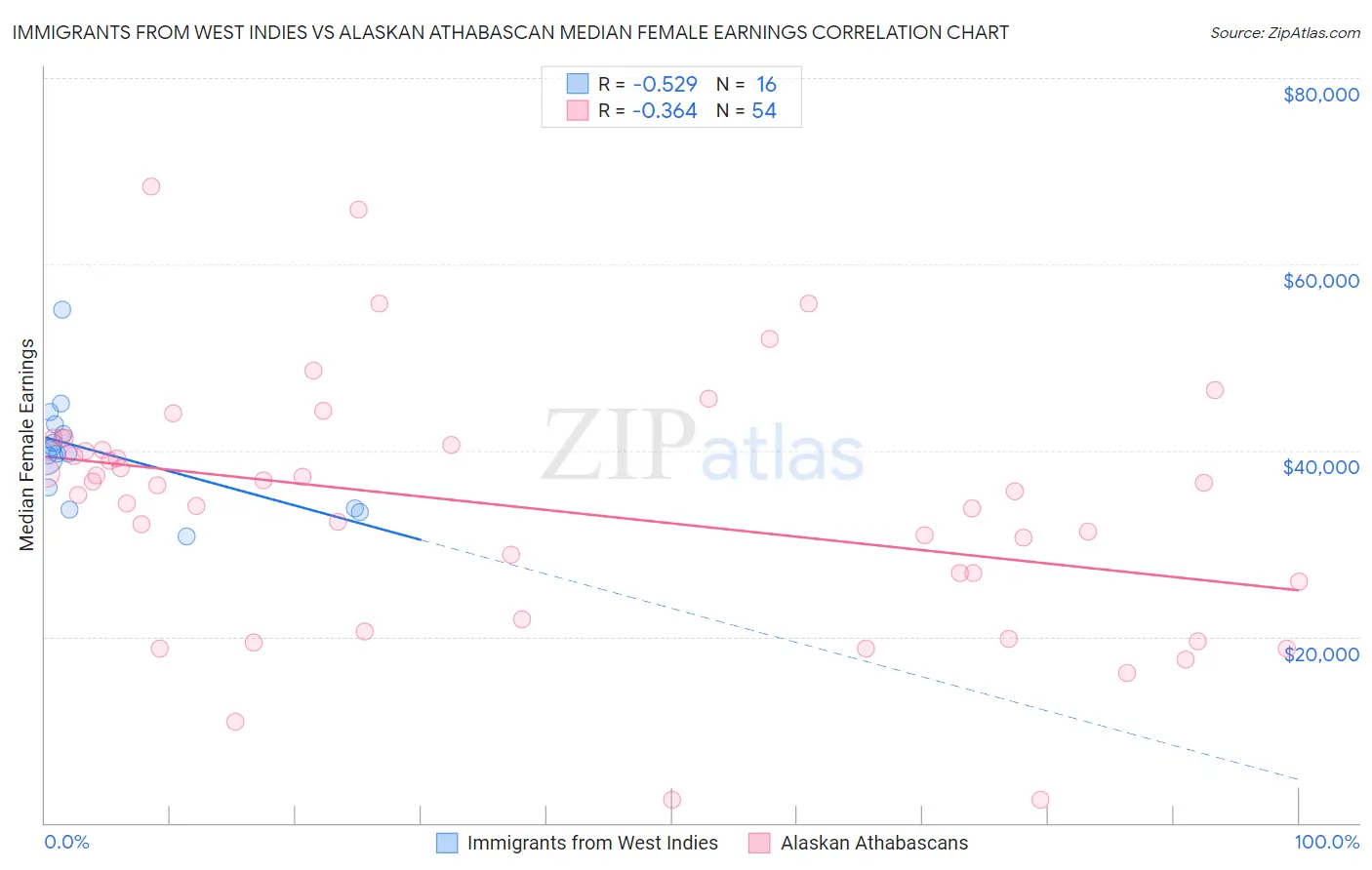 Immigrants from West Indies vs Alaskan Athabascan Median Female Earnings