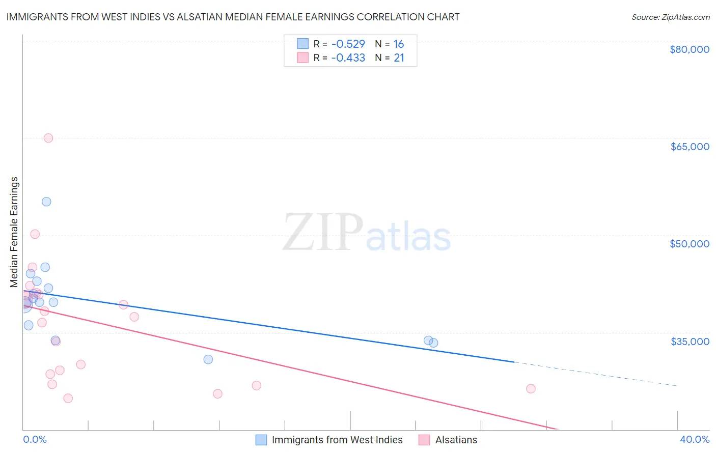 Immigrants from West Indies vs Alsatian Median Female Earnings