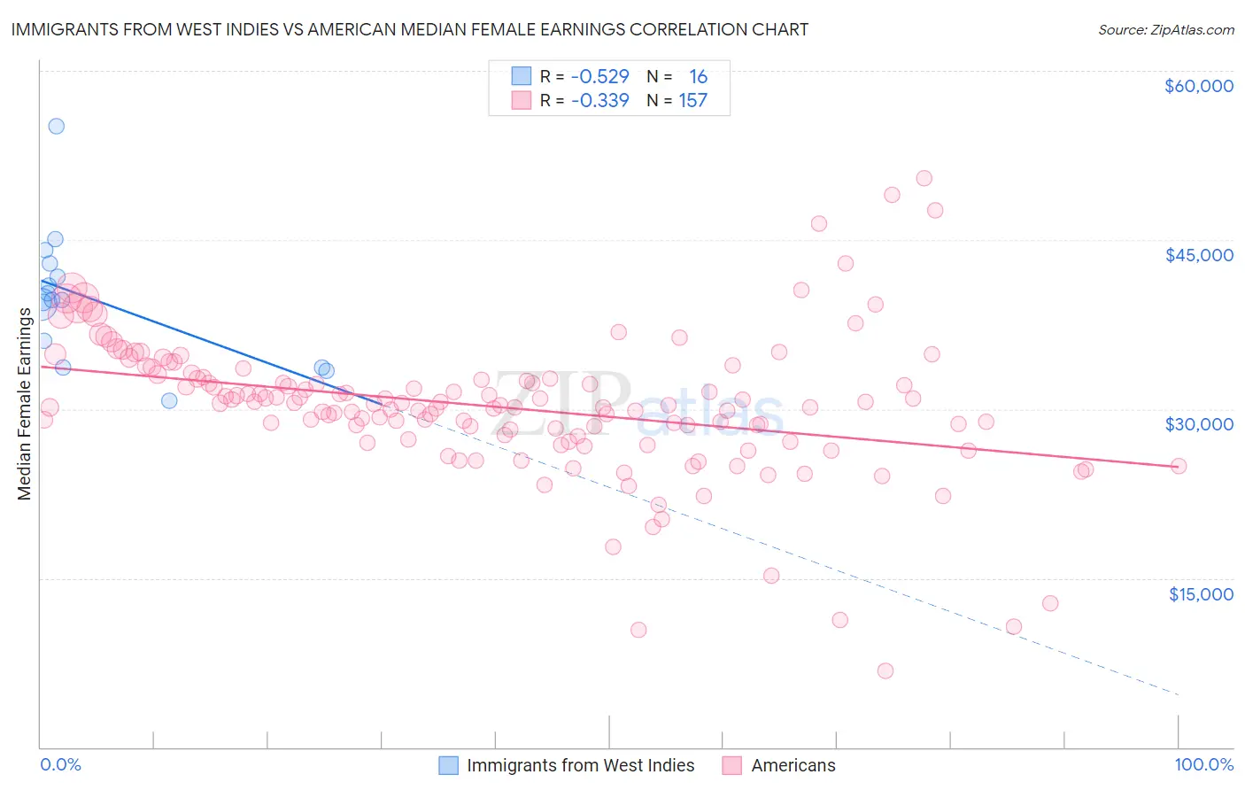 Immigrants from West Indies vs American Median Female Earnings