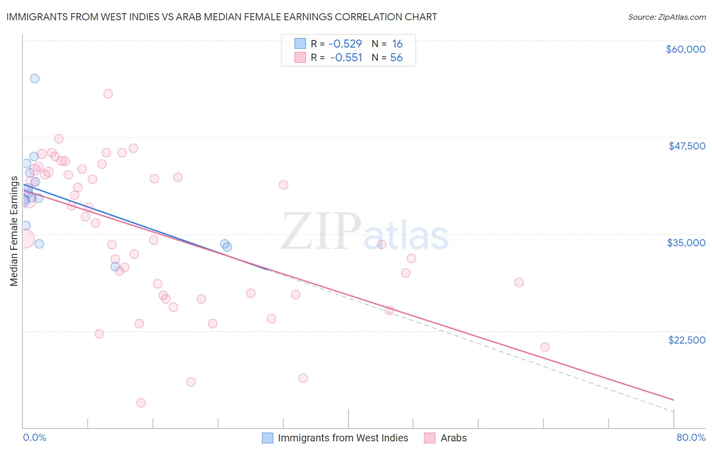 Immigrants from West Indies vs Arab Median Female Earnings