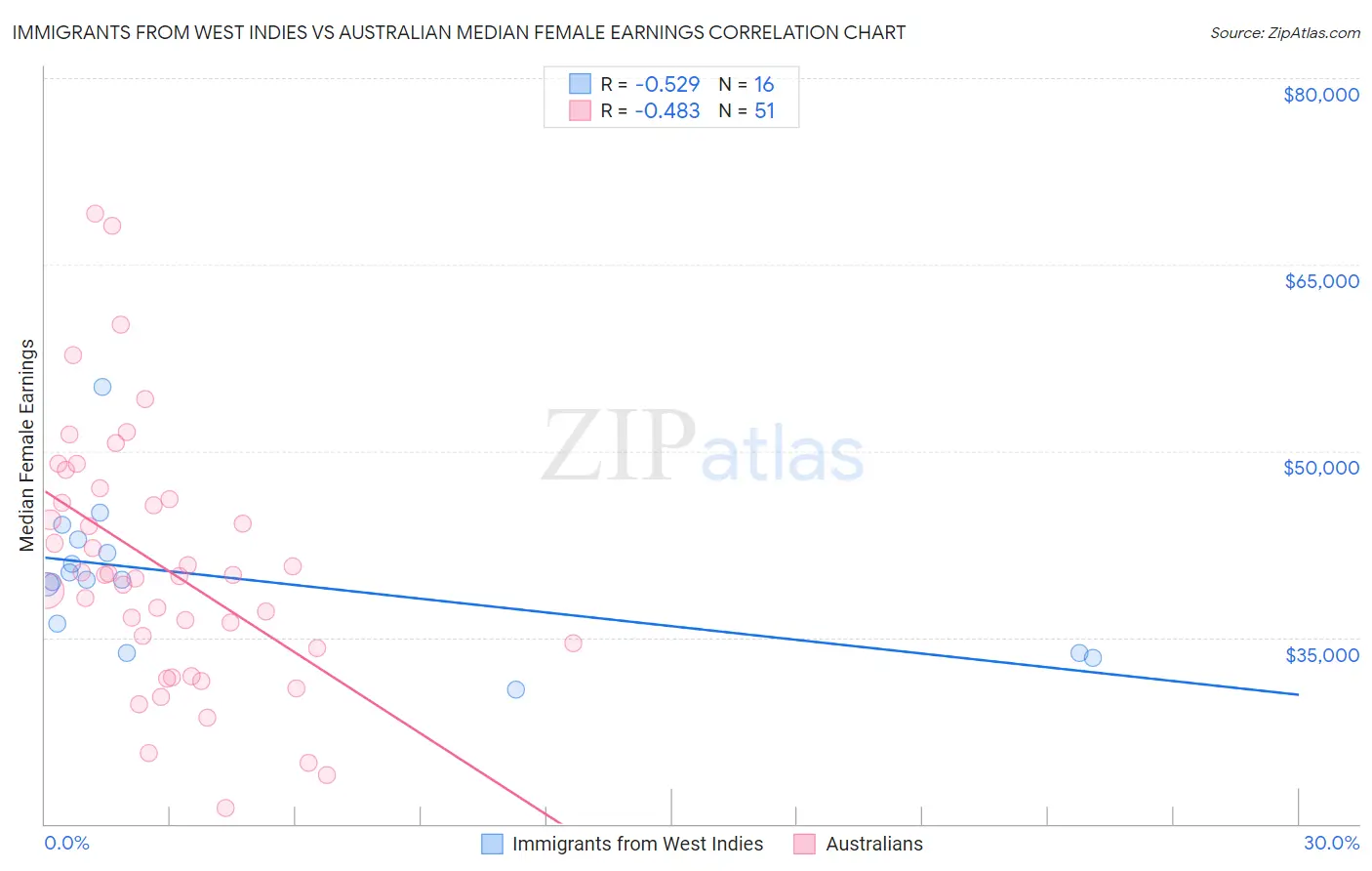 Immigrants from West Indies vs Australian Median Female Earnings