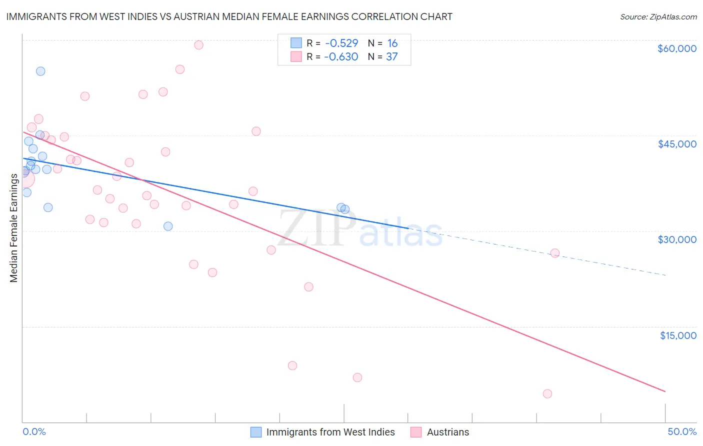 Immigrants from West Indies vs Austrian Median Female Earnings