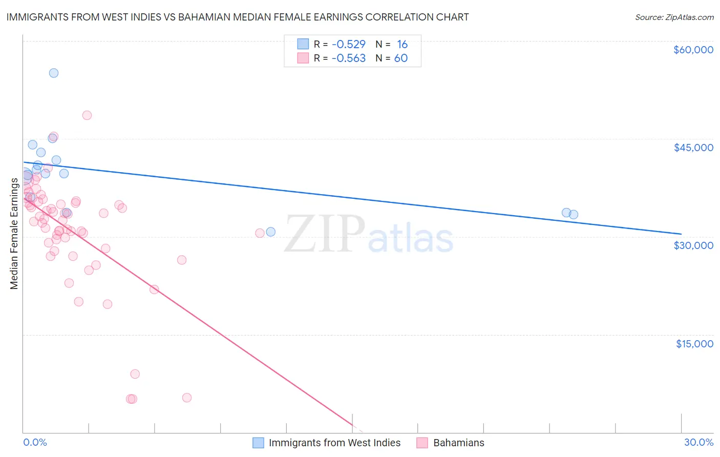 Immigrants from West Indies vs Bahamian Median Female Earnings