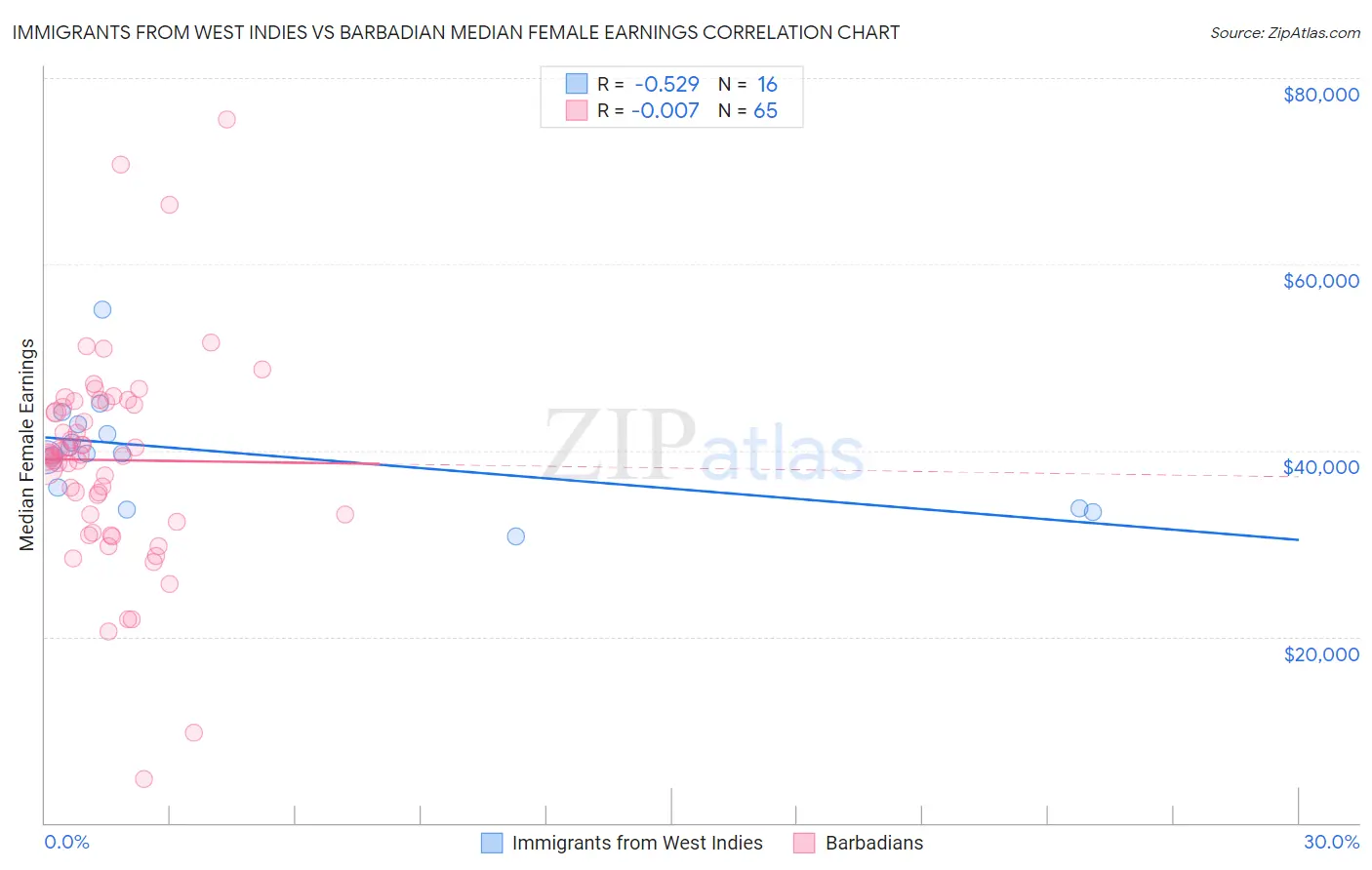 Immigrants from West Indies vs Barbadian Median Female Earnings