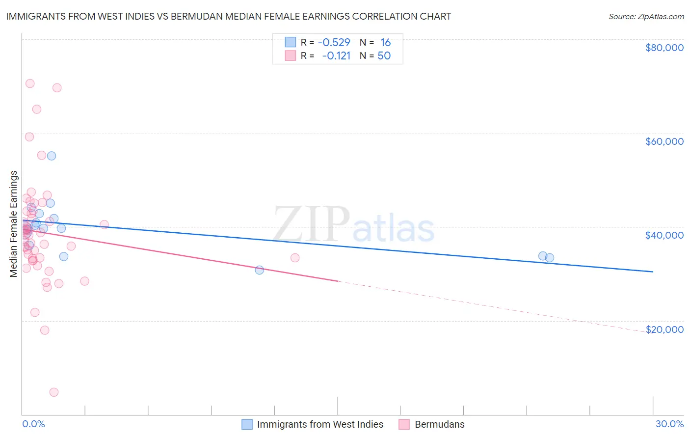 Immigrants from West Indies vs Bermudan Median Female Earnings