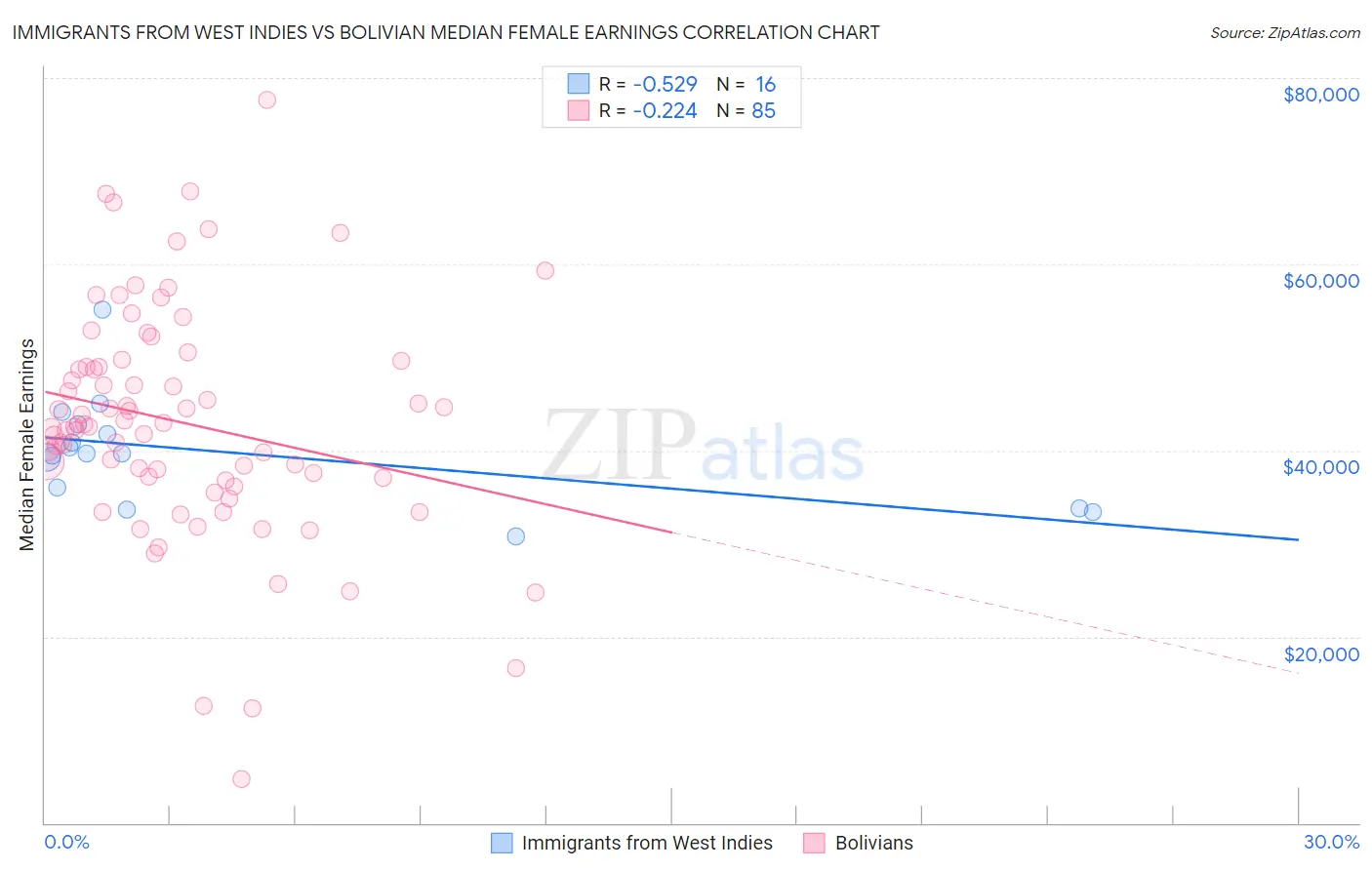 Immigrants from West Indies vs Bolivian Median Female Earnings