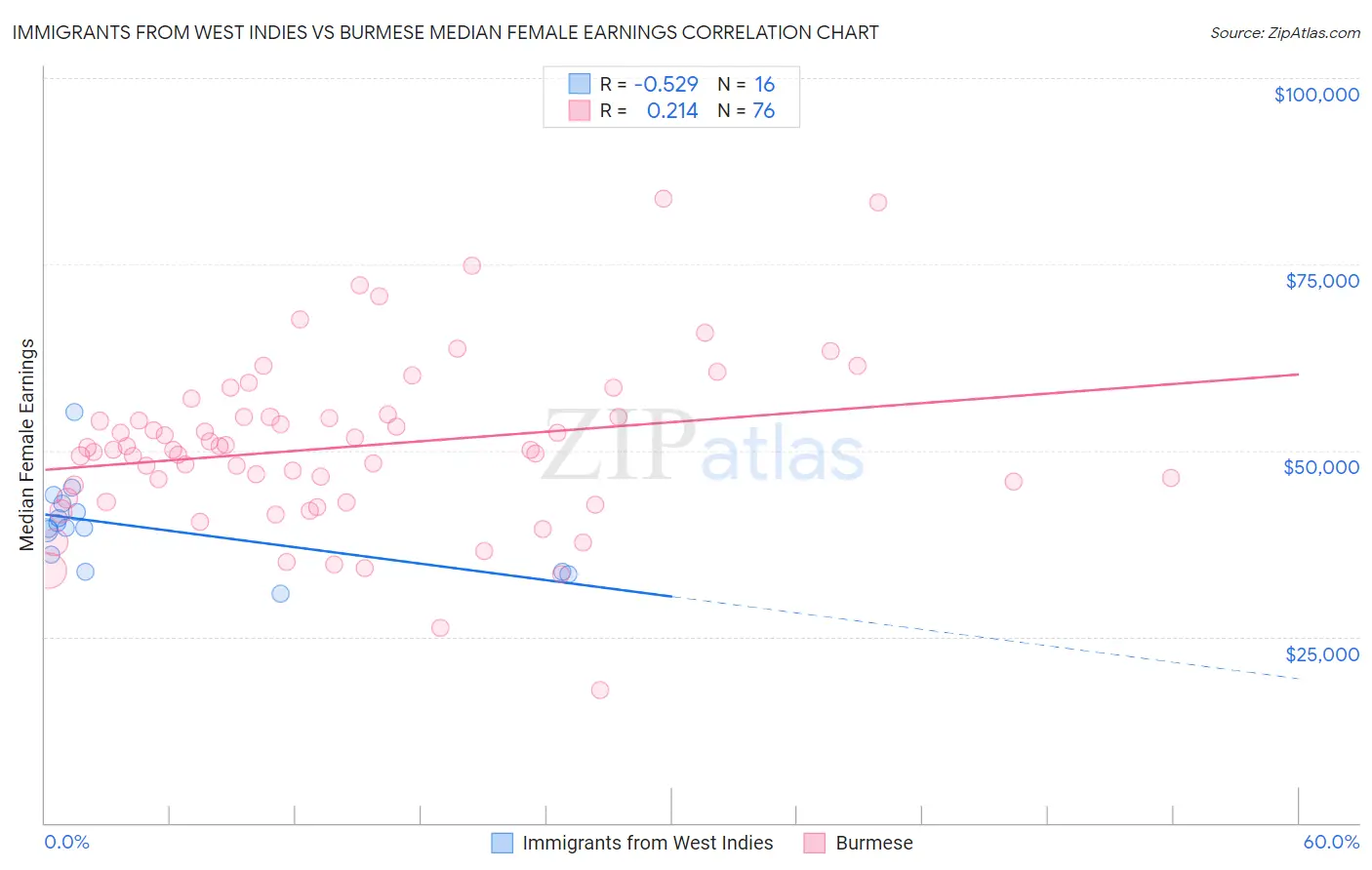 Immigrants from West Indies vs Burmese Median Female Earnings