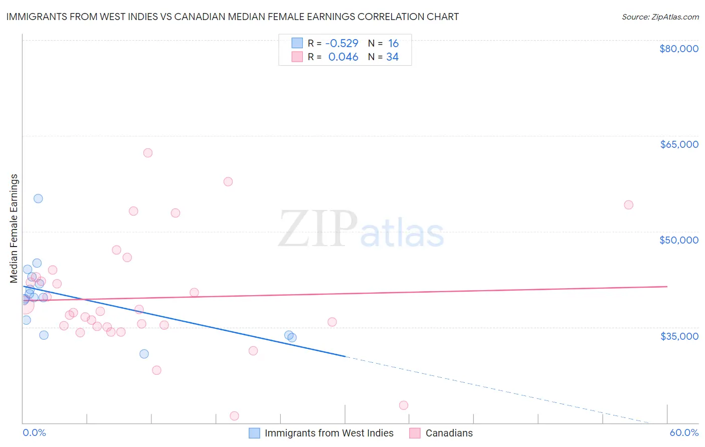 Immigrants from West Indies vs Canadian Median Female Earnings