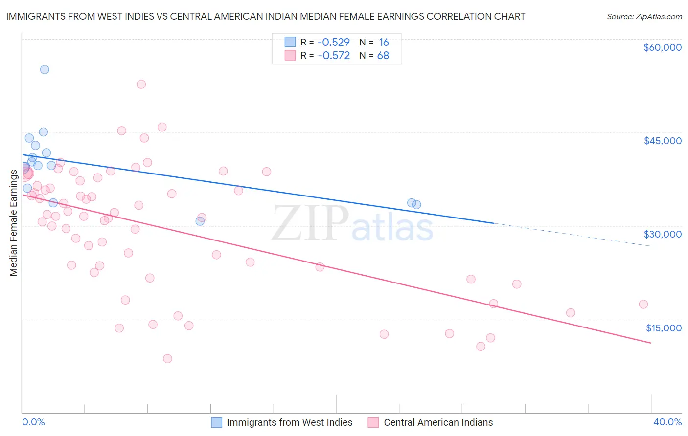 Immigrants from West Indies vs Central American Indian Median Female Earnings