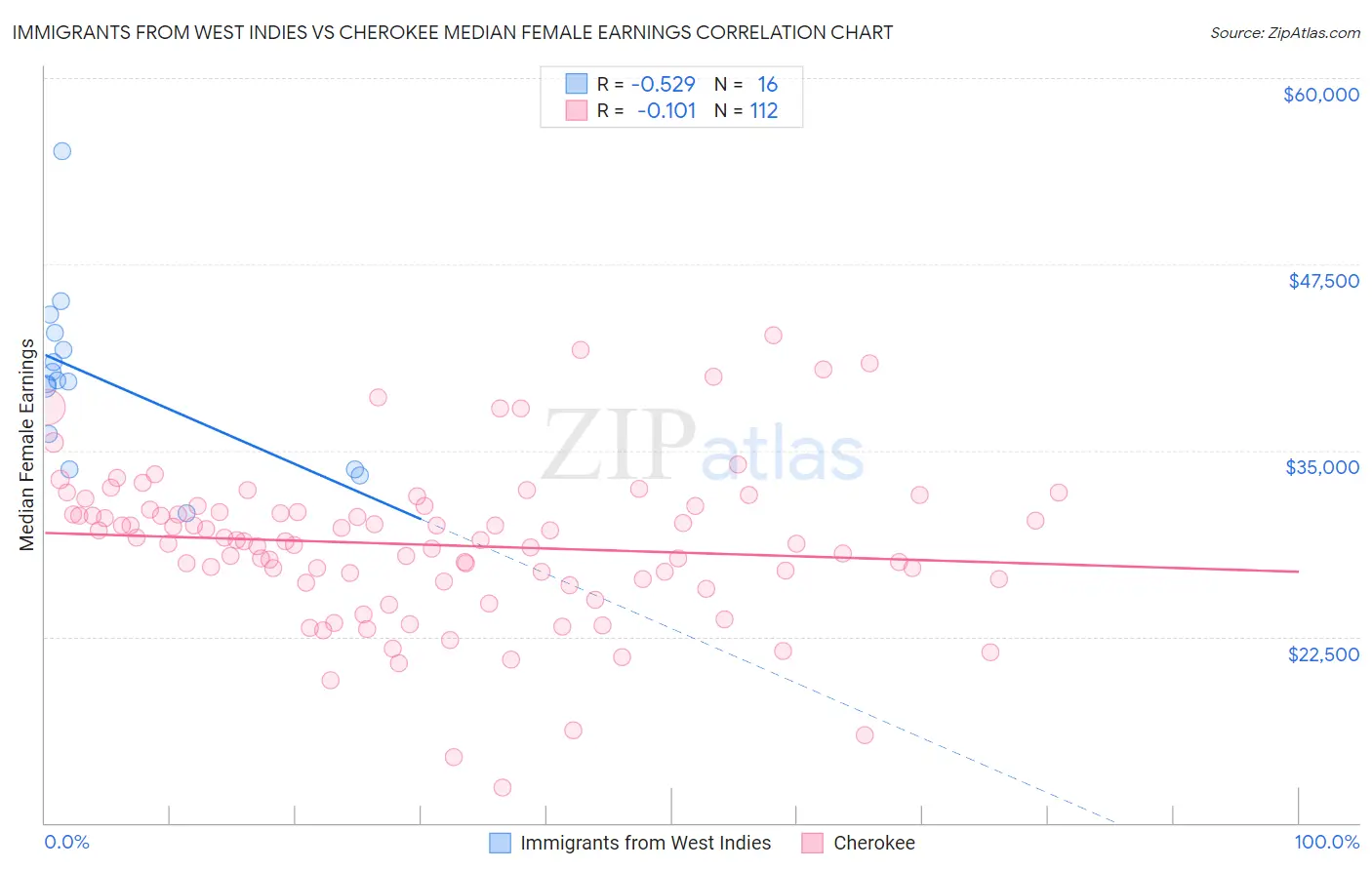 Immigrants from West Indies vs Cherokee Median Female Earnings
